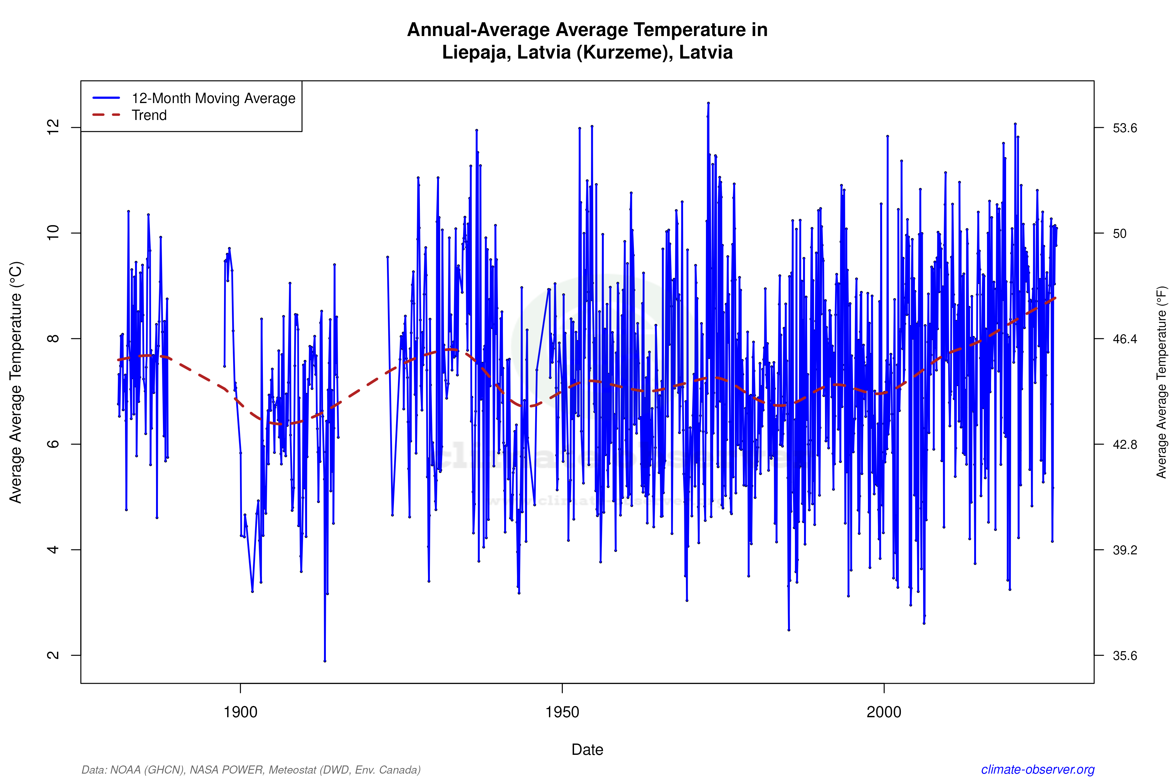 Climate 12-Month Moving Averages - Average Temperature 12-Month MA