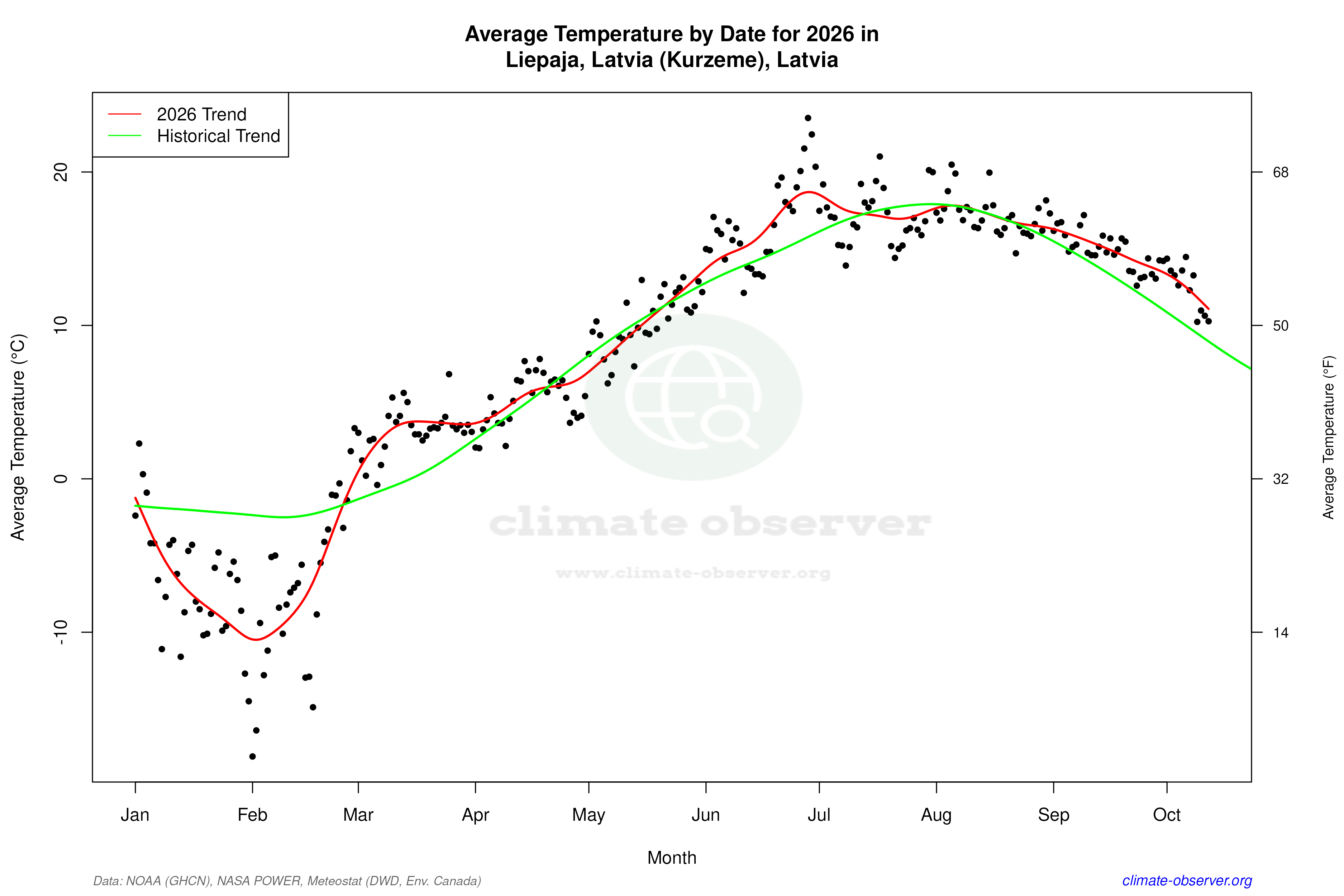 Current Year Climate Trends vs Historical - Average Temperature this Year