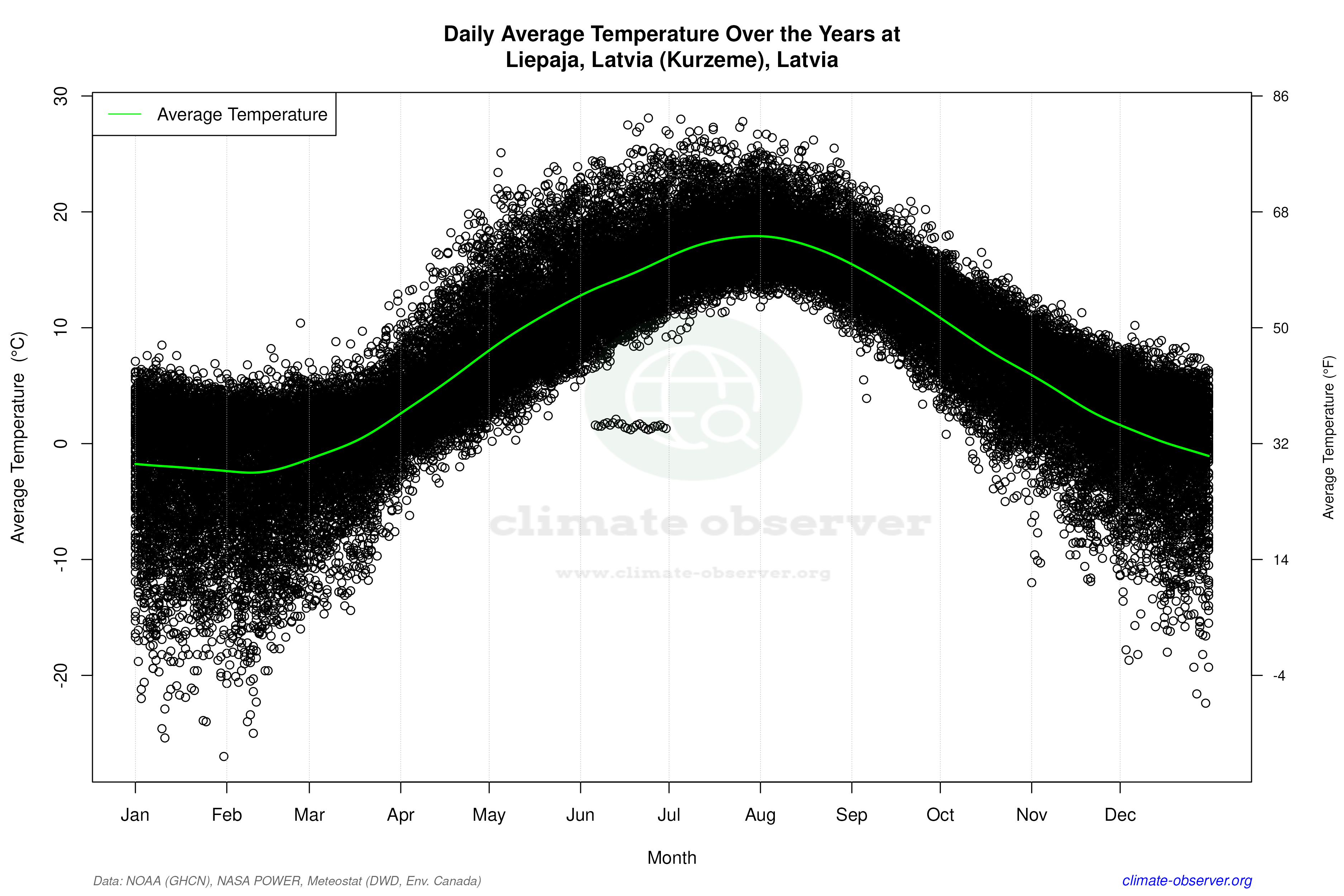Daily Data Points and Averages Throughout the Year - Average Temperature Throughout Year