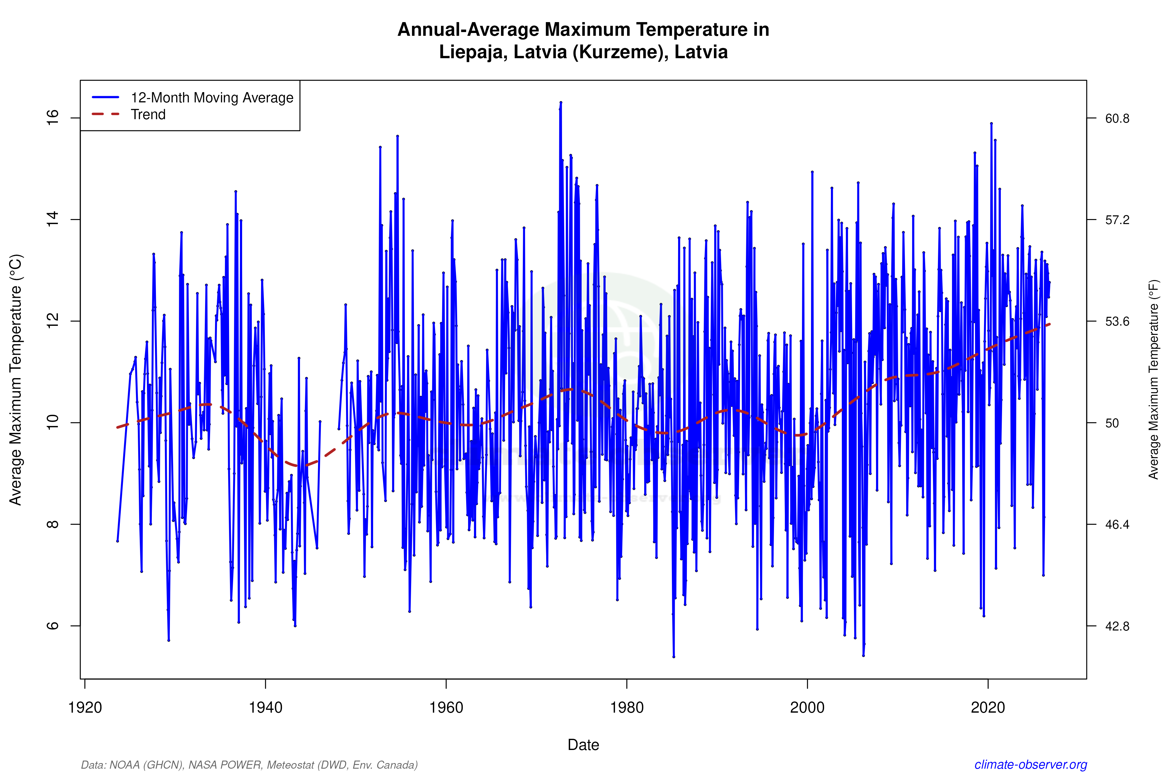 Climate 12-Month Moving Averages - Max Temperature 12-Month MA