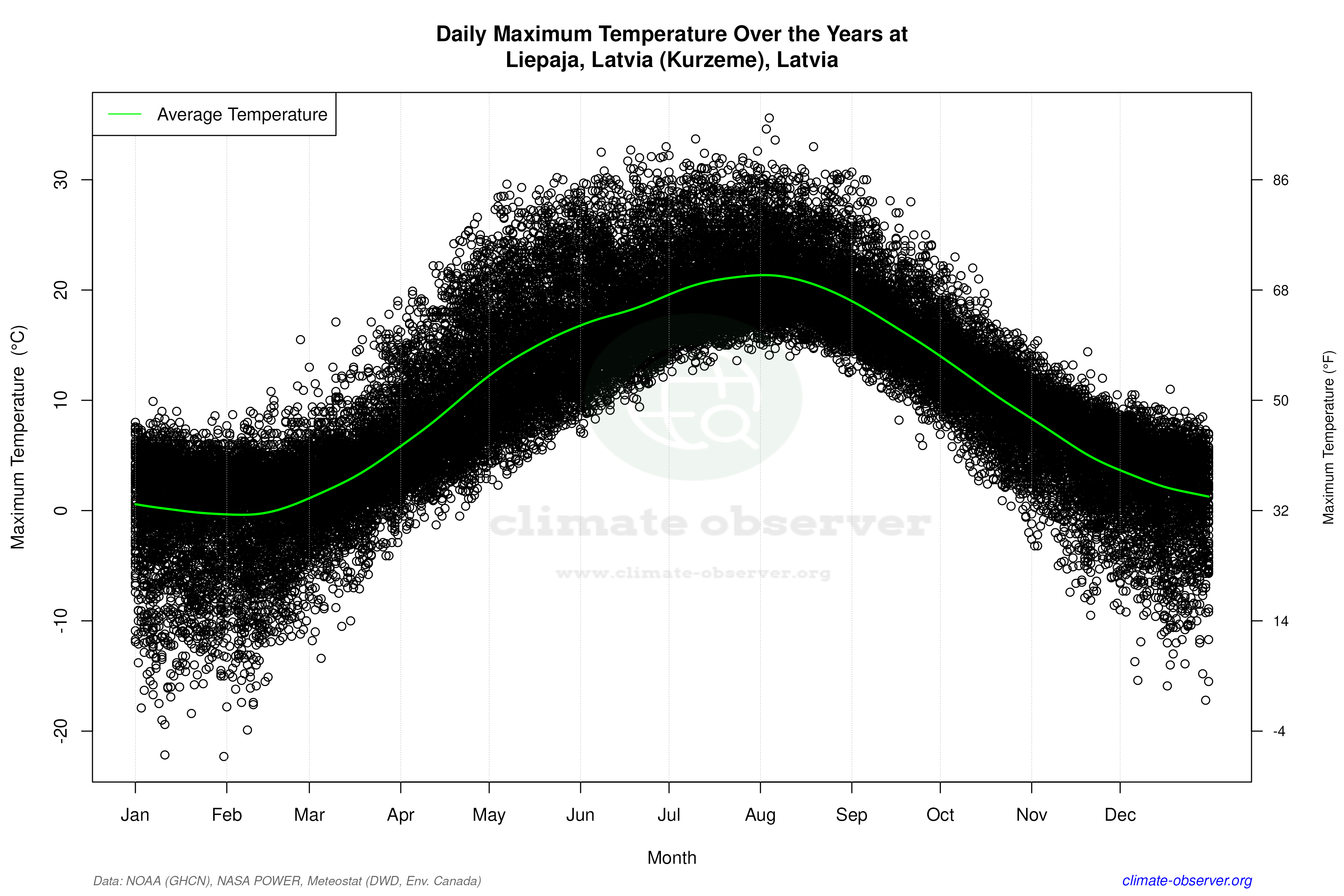 Daily Data Points and Averages Throughout the Year - Average Max Temperature Throughout Year