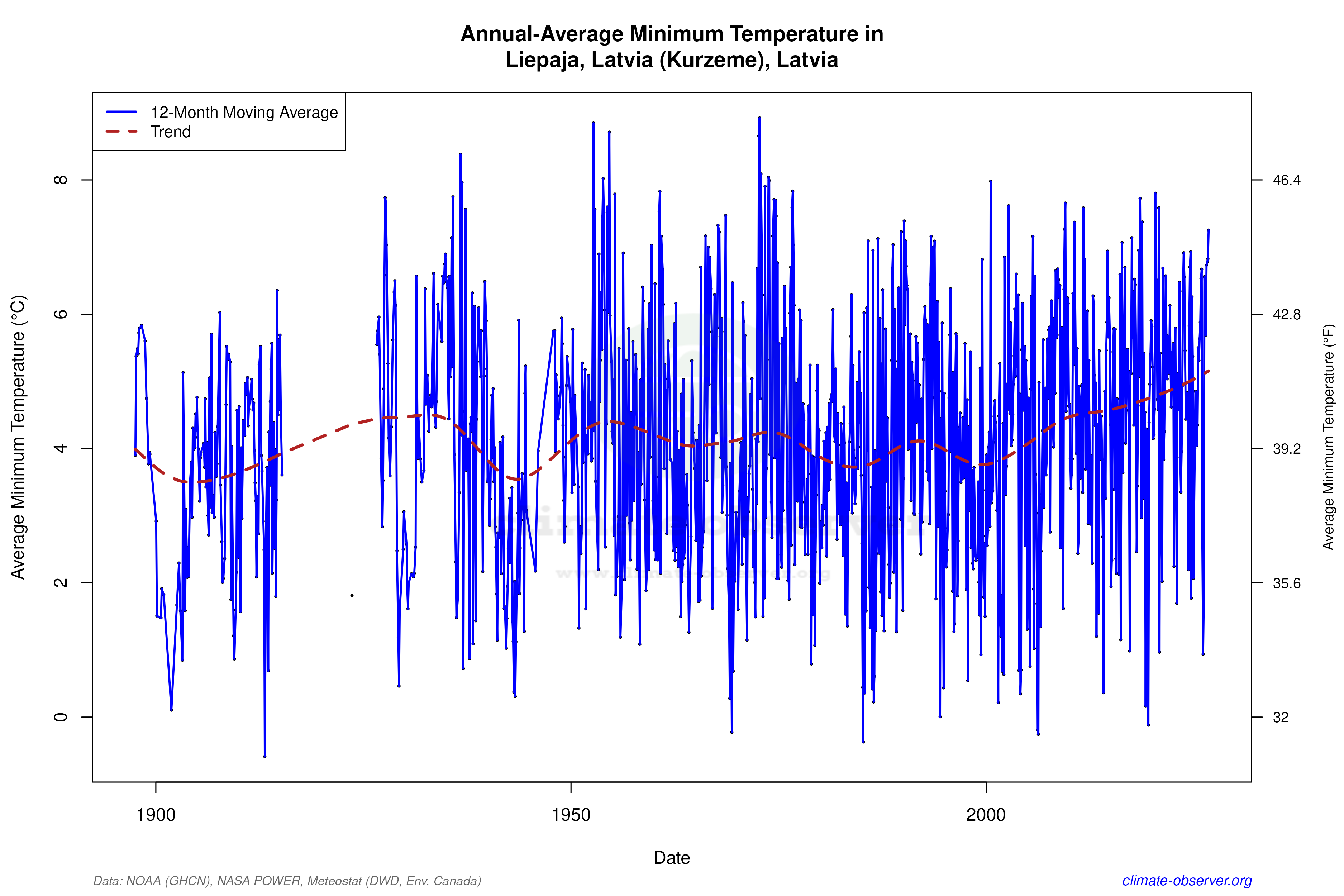 Climate 12-Month Moving Averages - Min Temperature 12-Month MA
