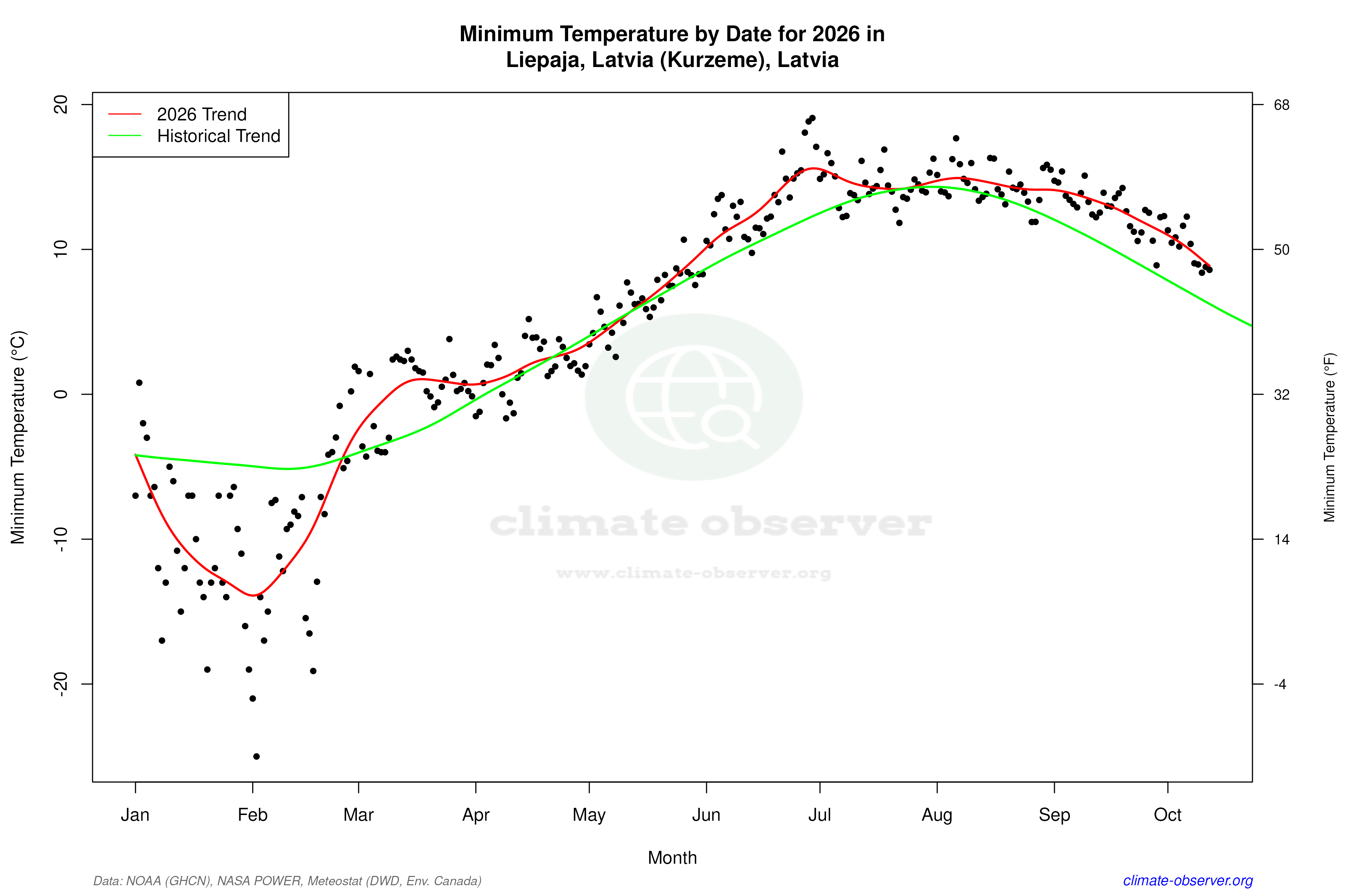 Current Year Climate Trends vs Historical - Min Temperature this Year