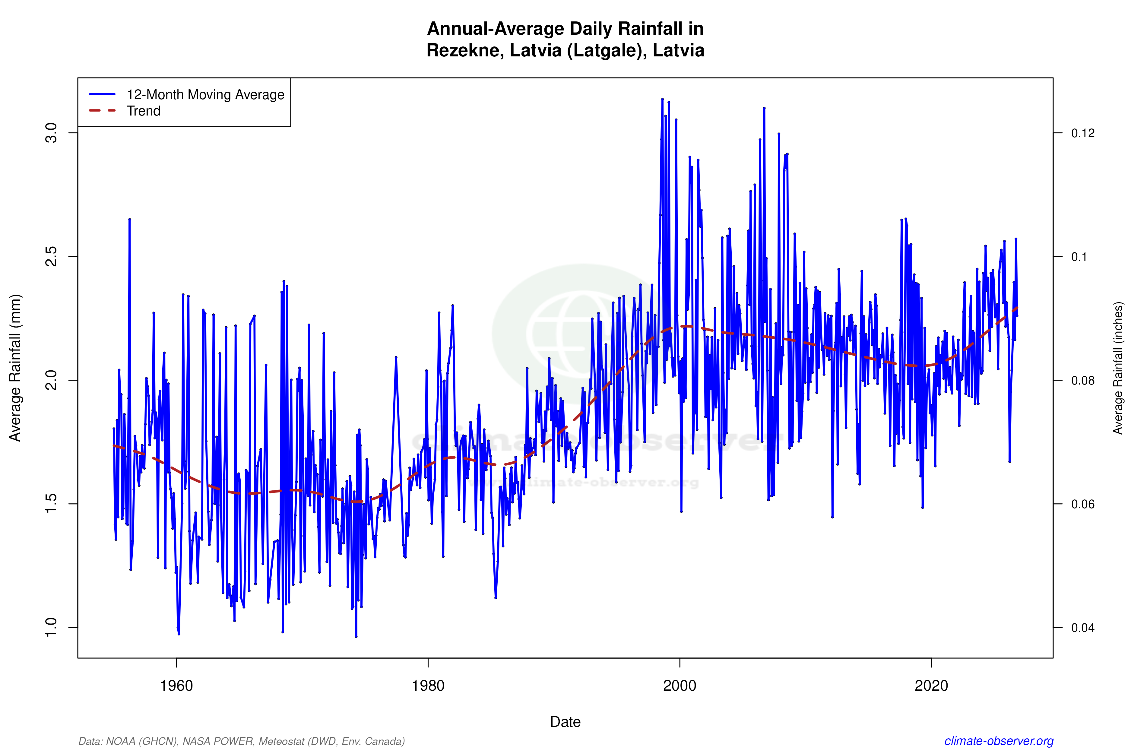 Climate 12-Month Moving Averages - Rainfall 12-Month MA