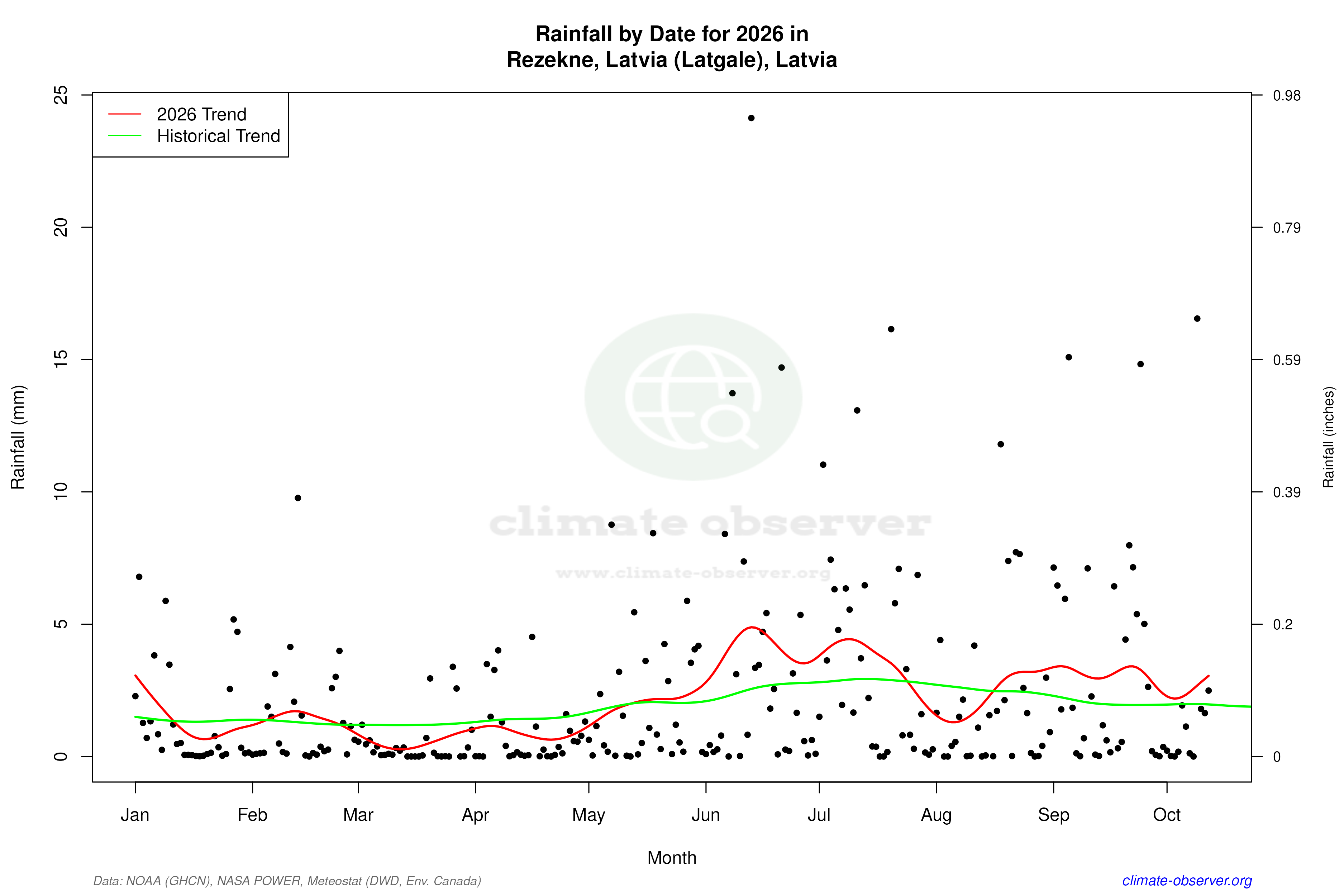 Current Year Climate Trends vs Historical - Rainfall this Year