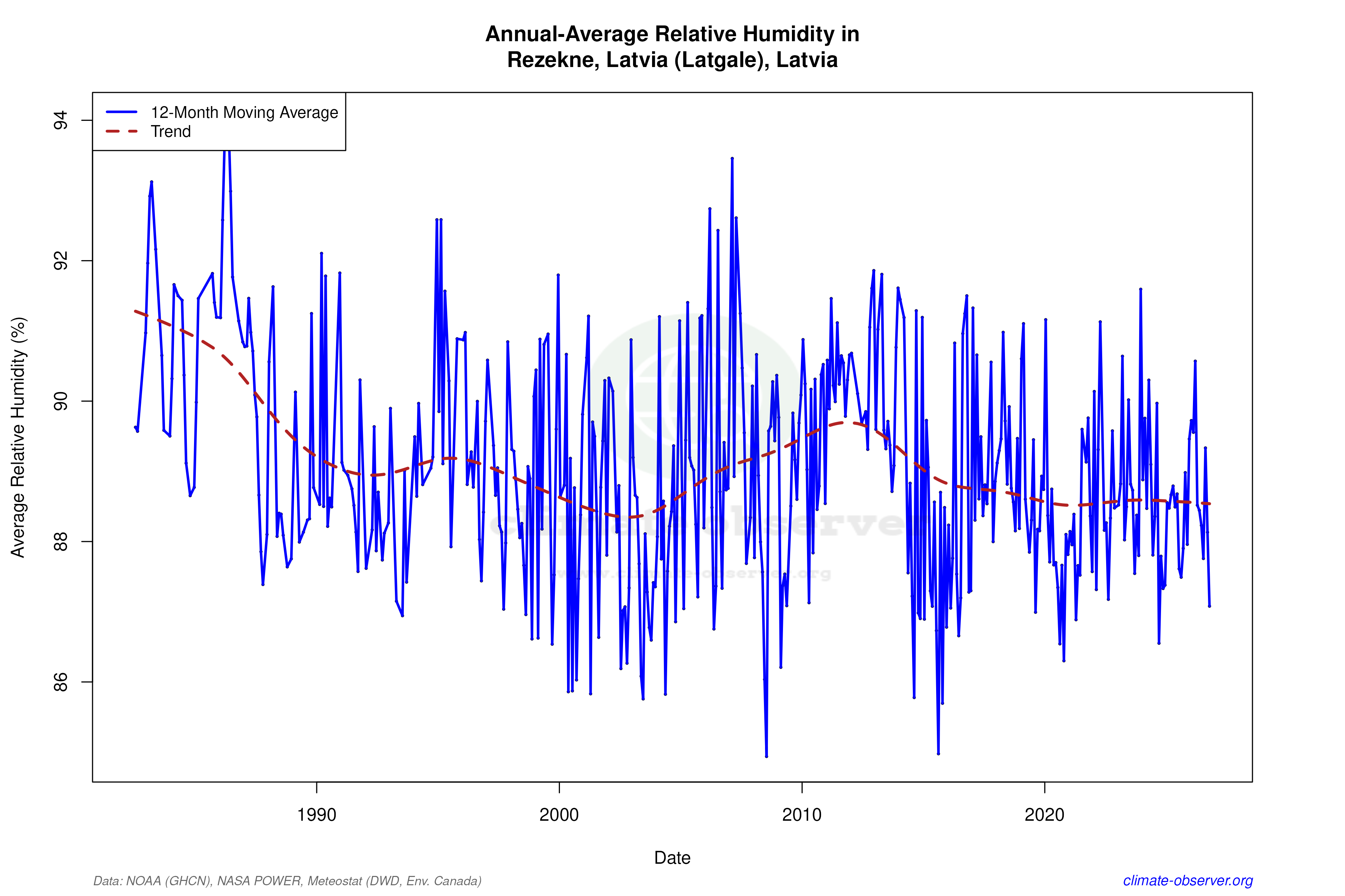 Climate 12-Month Moving Averages - Relative Humidity 12-Month MA