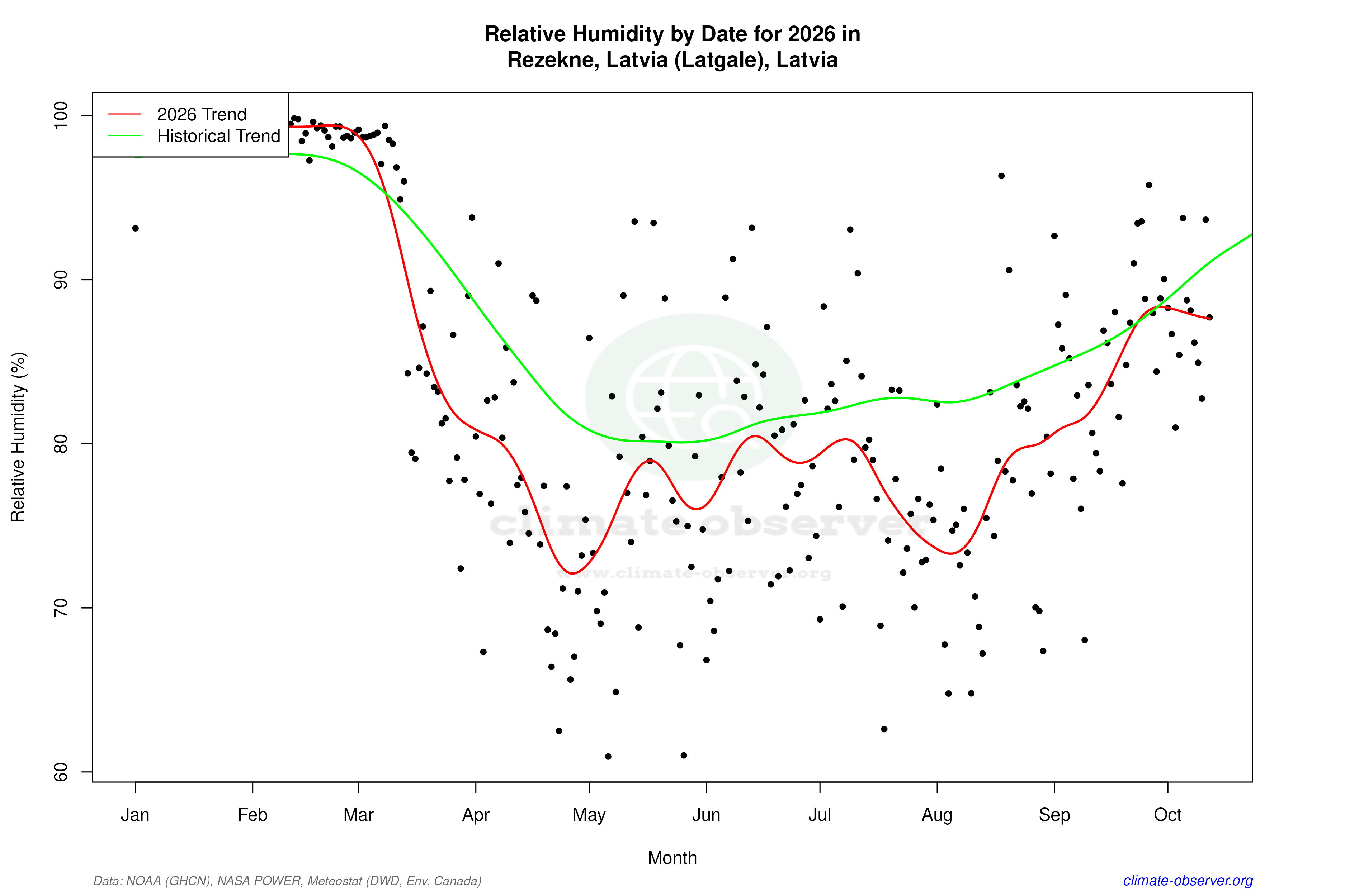 Current Year Climate Trends vs Historical - Relative Humidity this Year