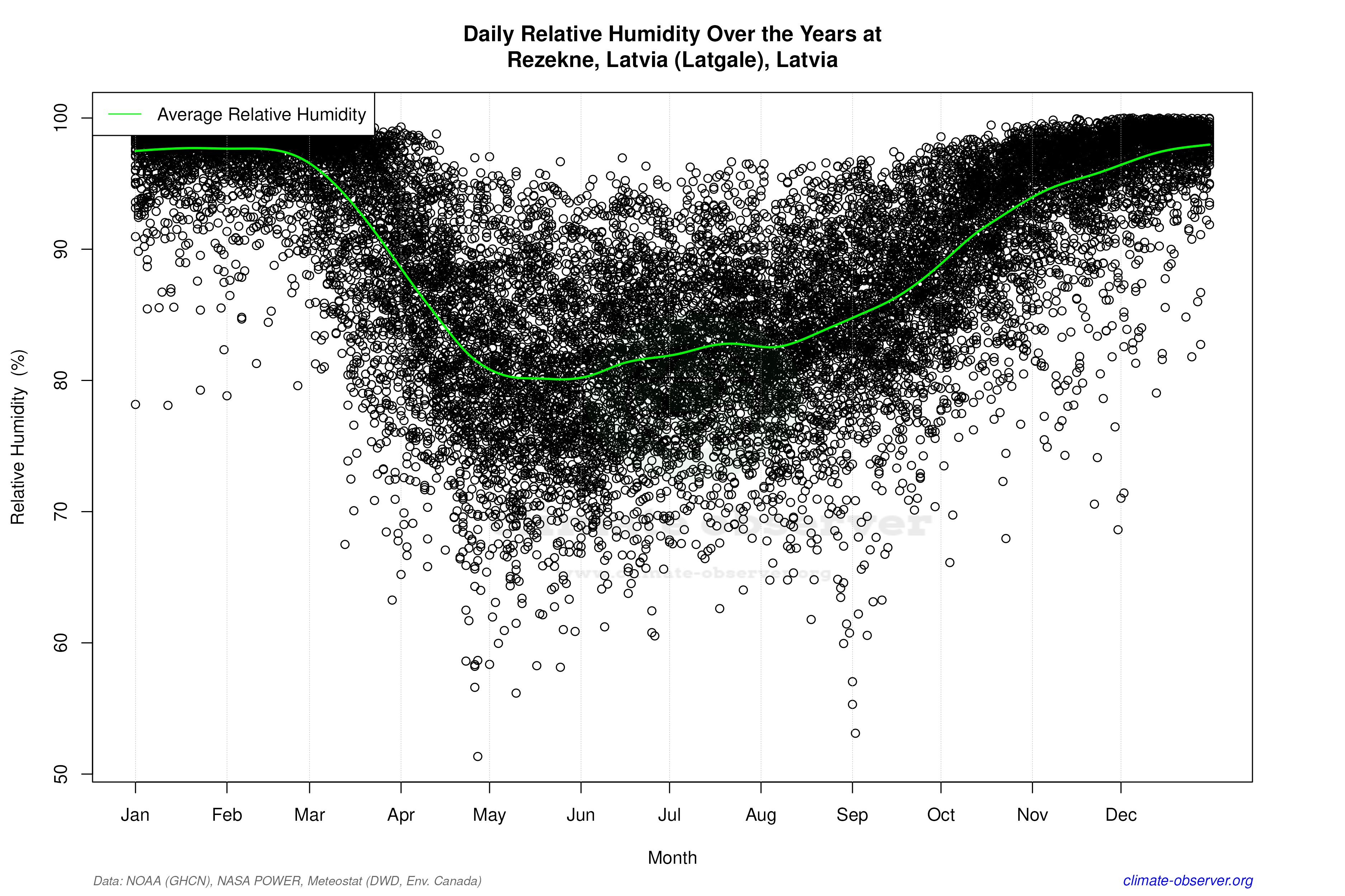 Daily Data Points and Averages Throughout the Year - Average Relative Humidity Throughout Year