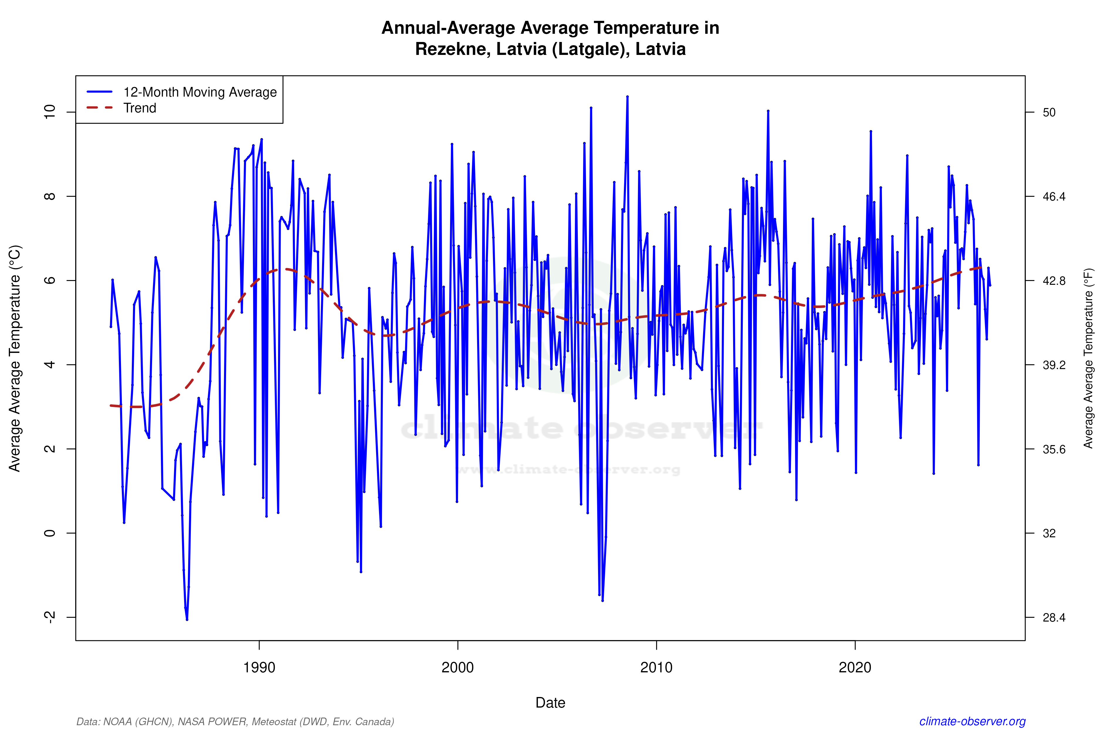 Climate 12-Month Moving Averages - Average Temperature 12-Month MA