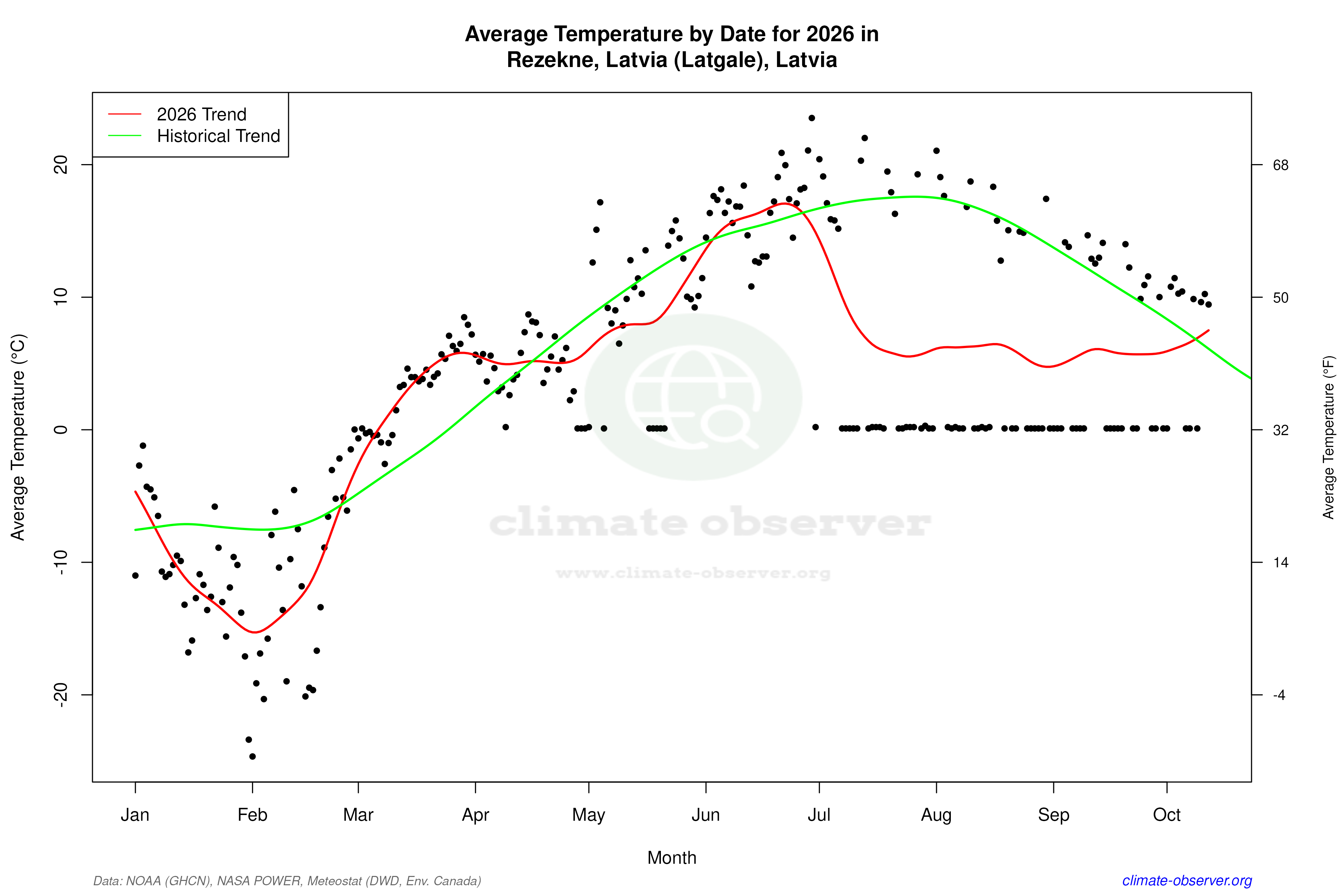 Current Year Climate Trends vs Historical - Average Temperature this Year