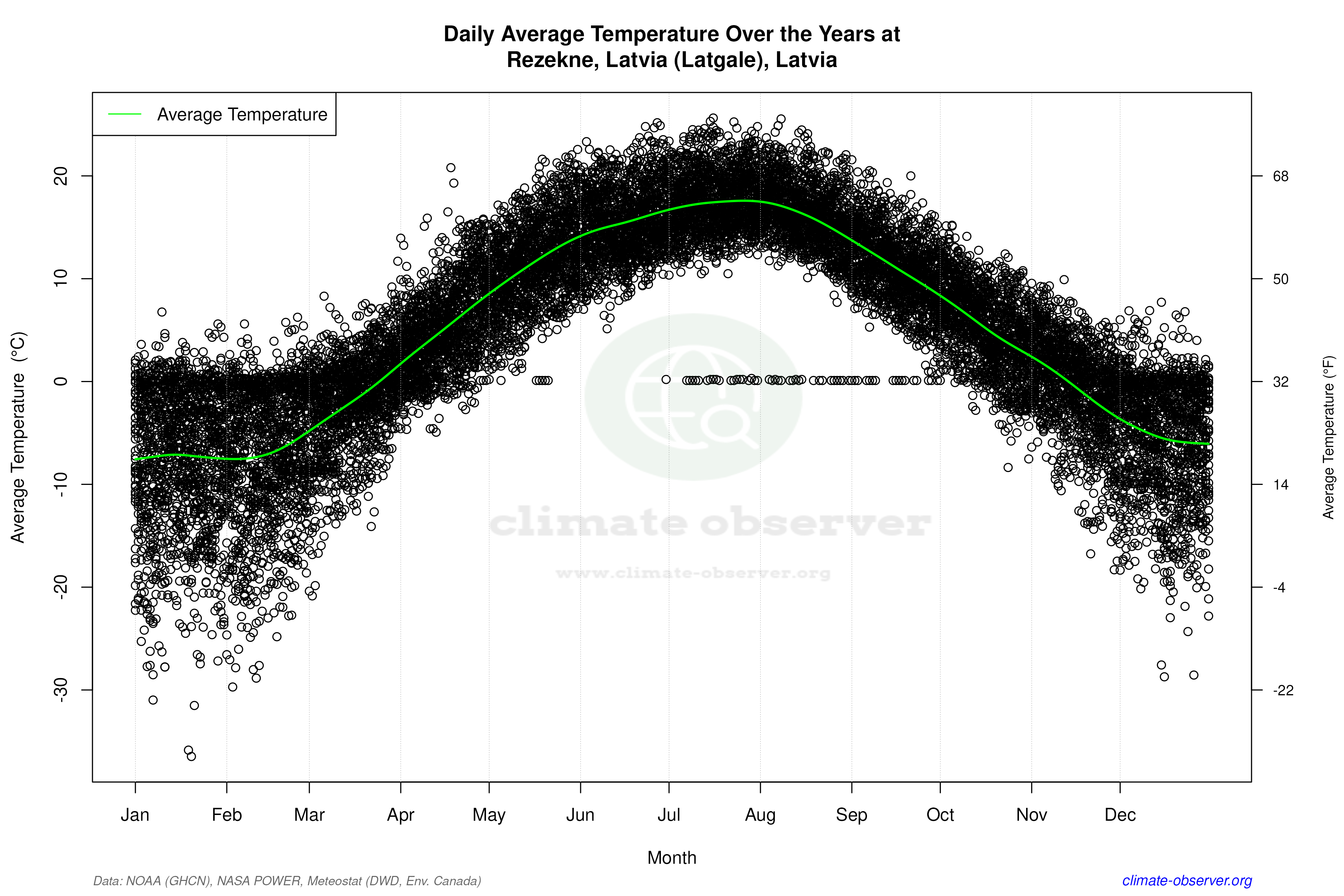 Daily Data Points and Averages Throughout the Year - Average Temperature Throughout Year