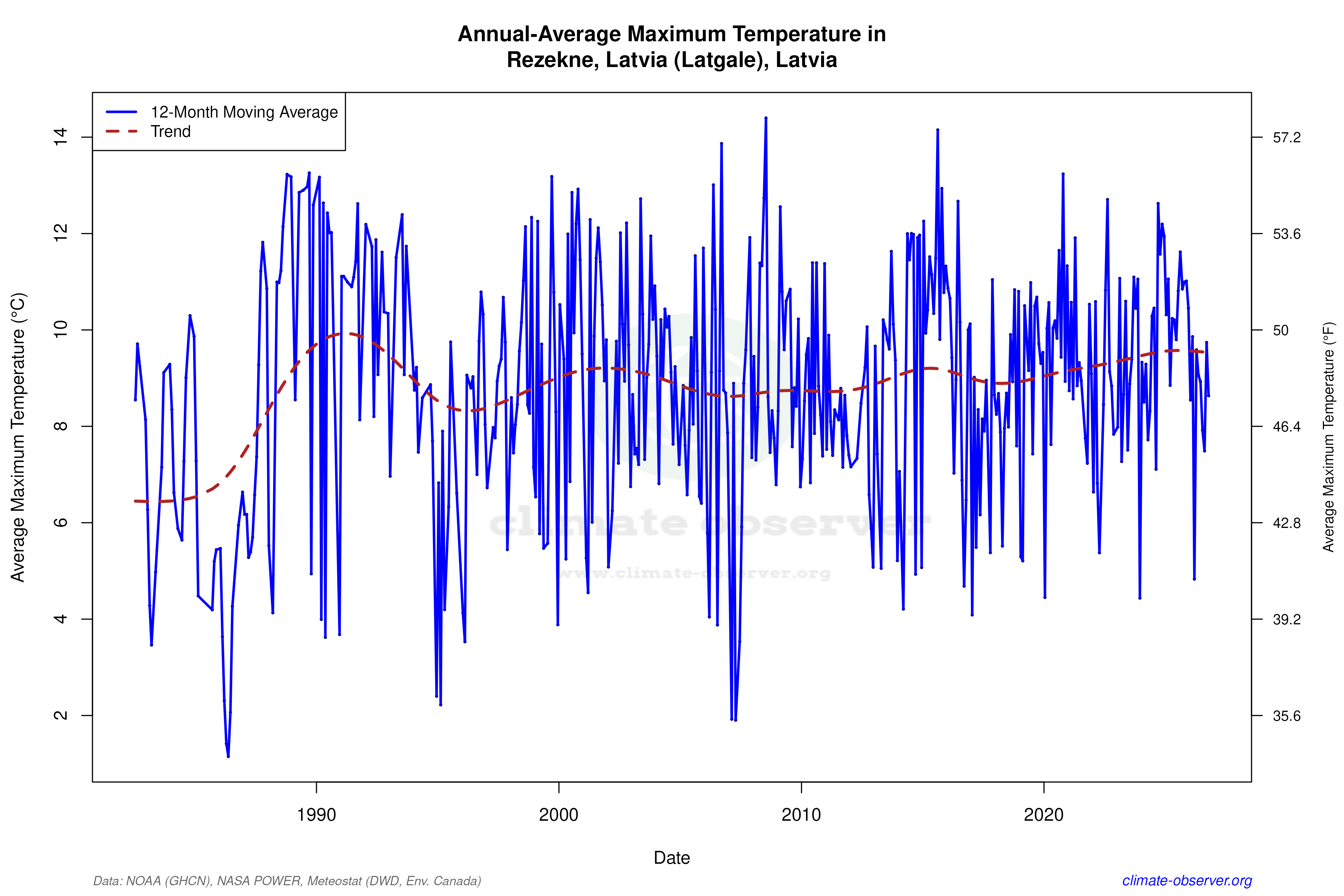 Climate 12-Month Moving Averages - Max Temperature 12-Month MA