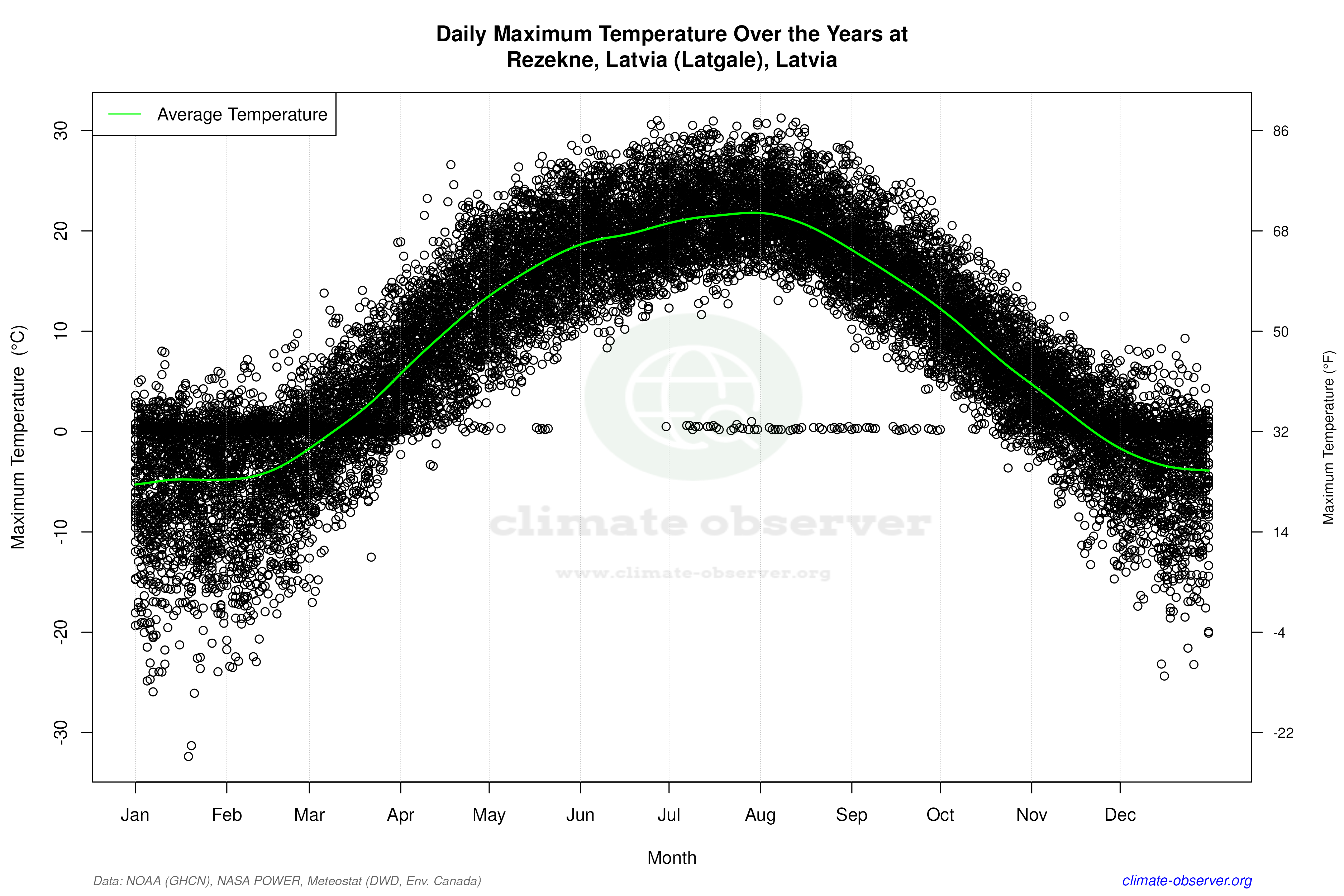 Daily Data Points and Averages Throughout the Year - Average Max Temperature Throughout Year