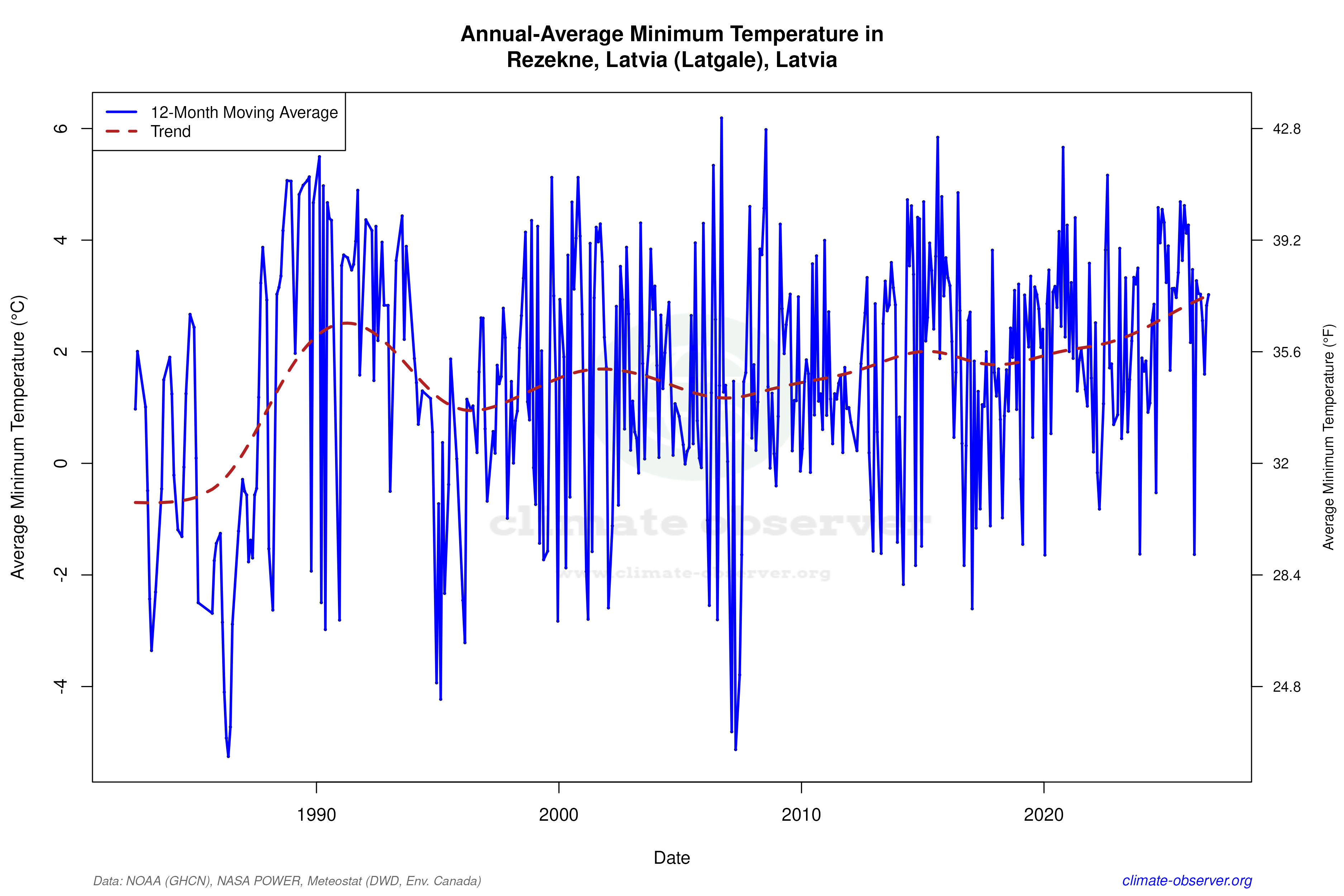 Climate 12-Month Moving Averages - Min Temperature 12-Month MA