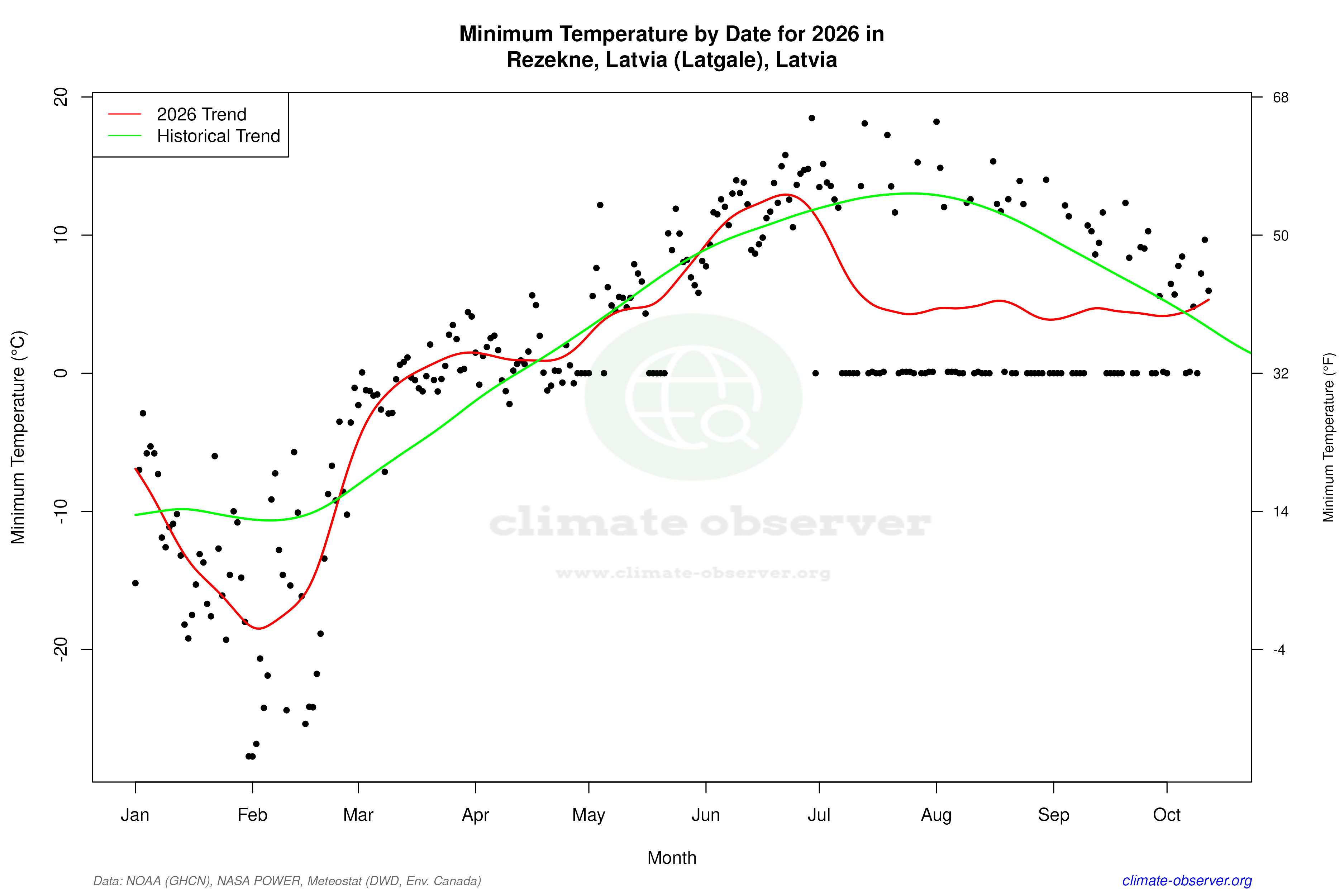 Current Year Climate Trends vs Historical - Min Temperature this Year