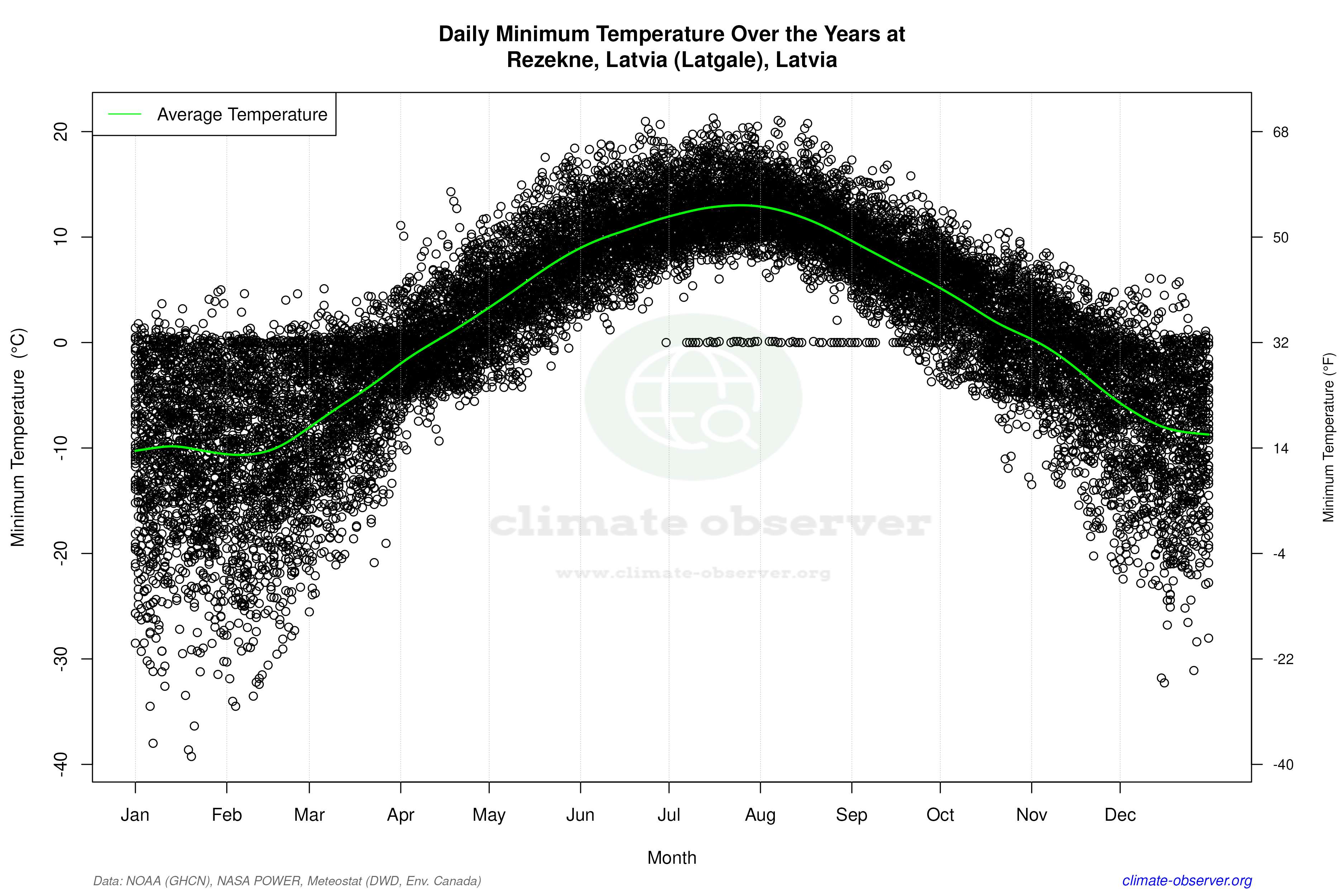 Daily Data Points and Averages Throughout the Year - Average Min Temperature Throughout Year