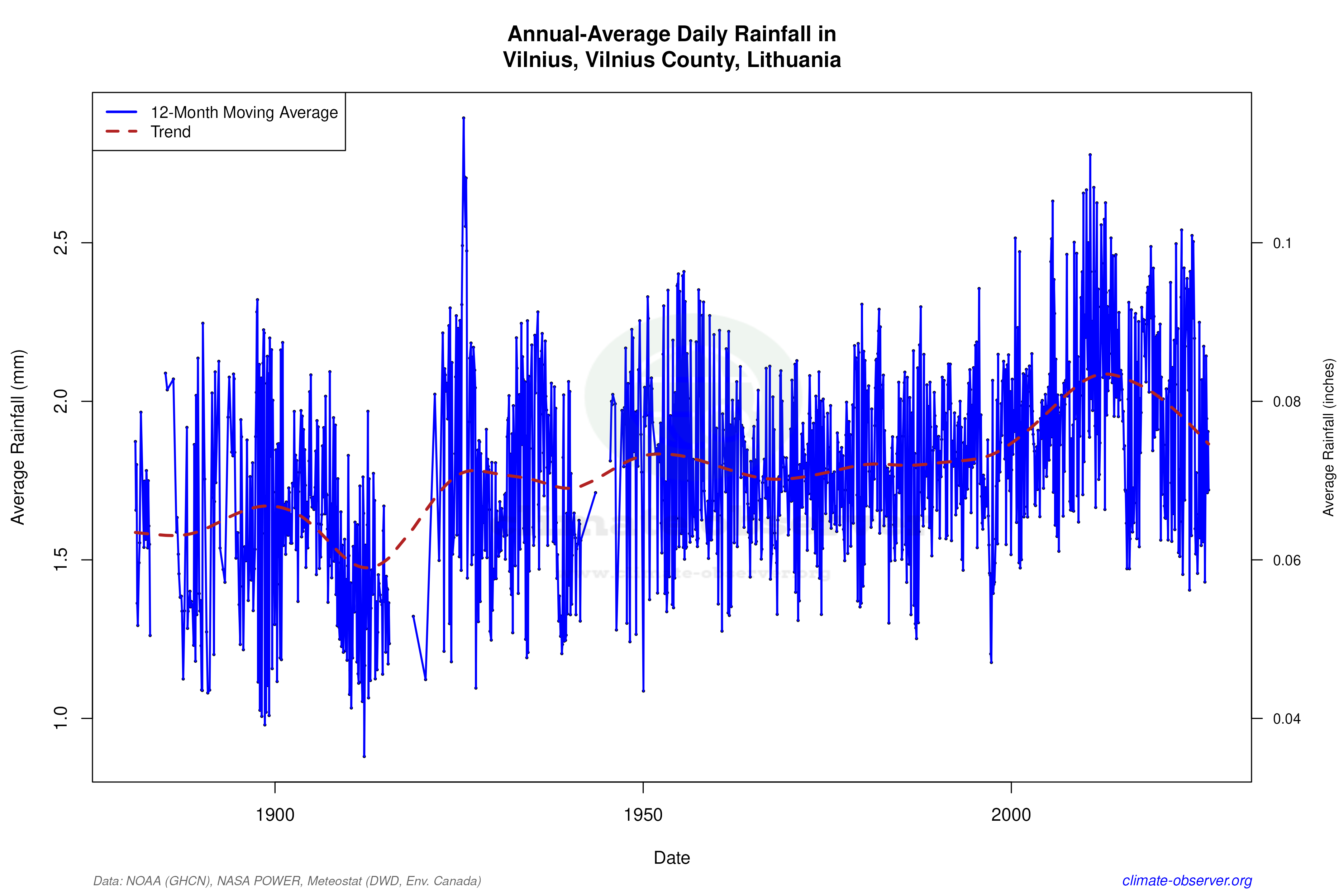 Climate 12-Month Moving Averages - Rainfall 12-Month MA