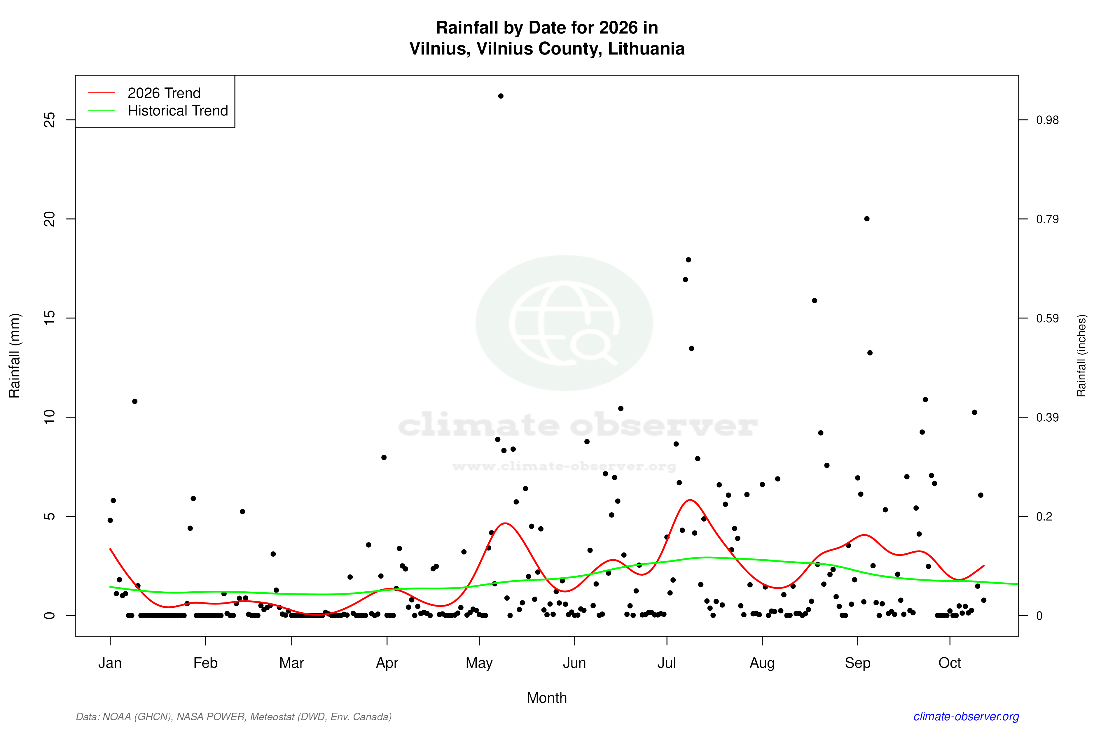 Current Year Climate Trends vs Historical - Rainfall this Year