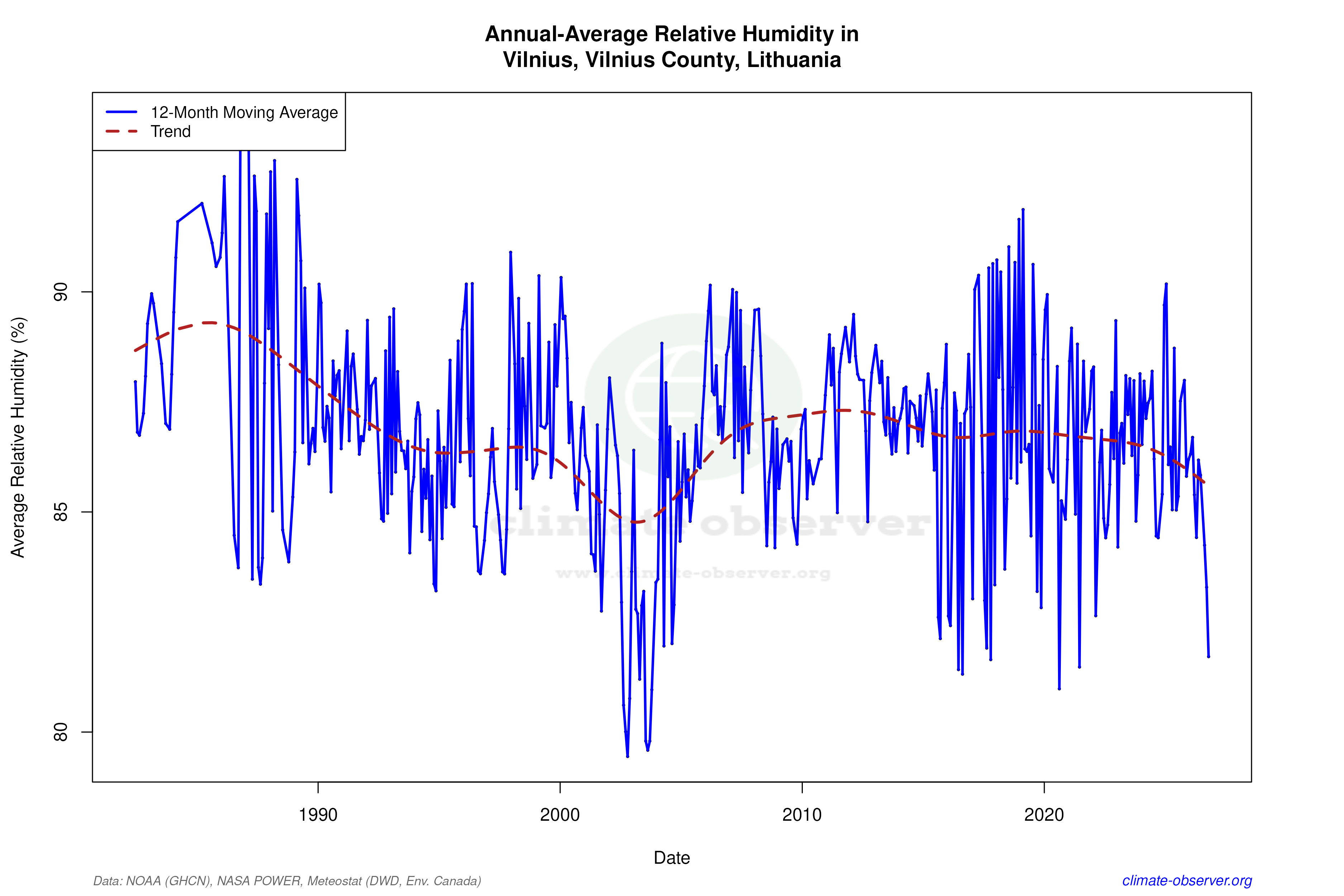 Climate 12-Month Moving Averages - Relative Humidity 12-Month MA