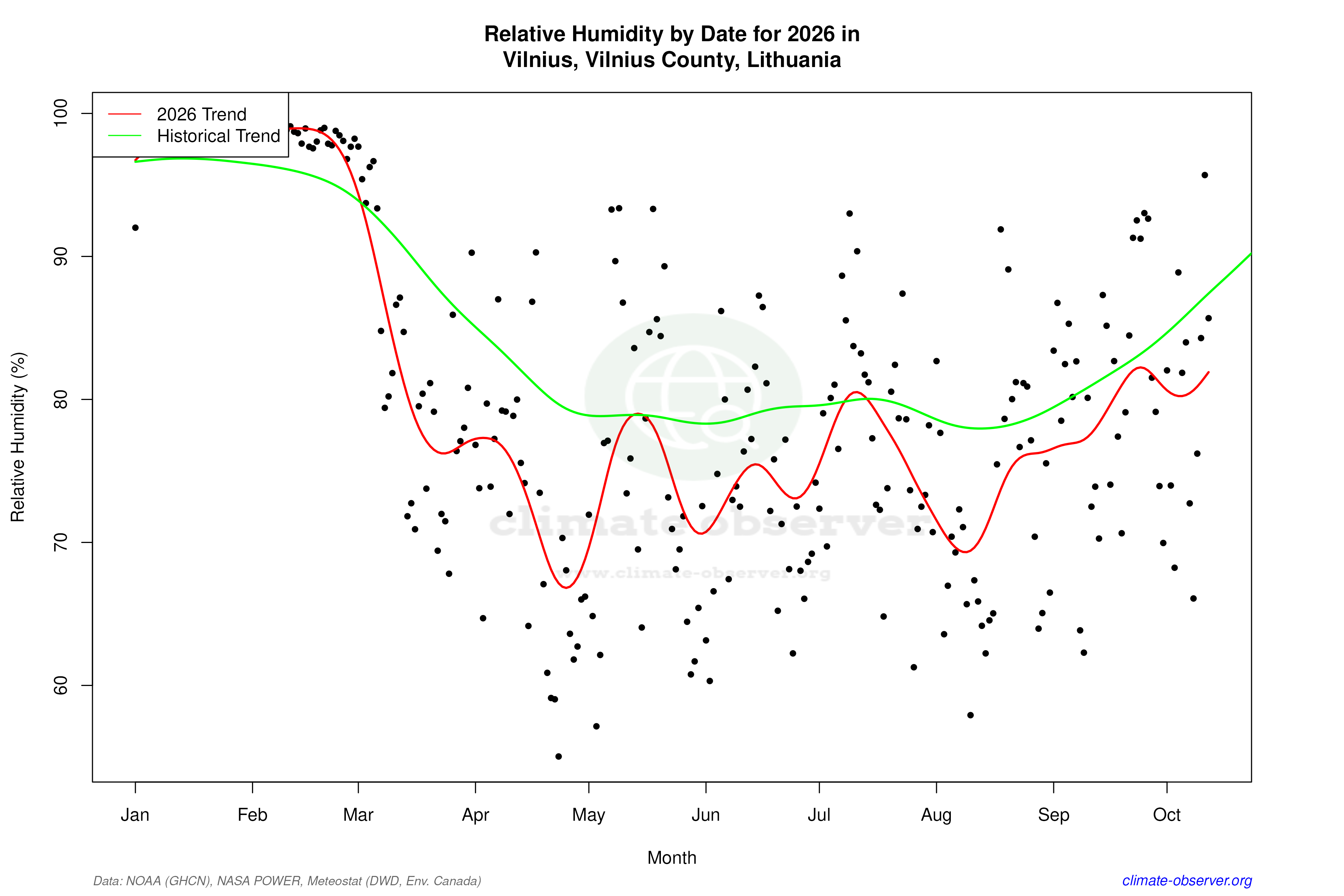 Current Year Climate Trends vs Historical - Relative Humidity this Year