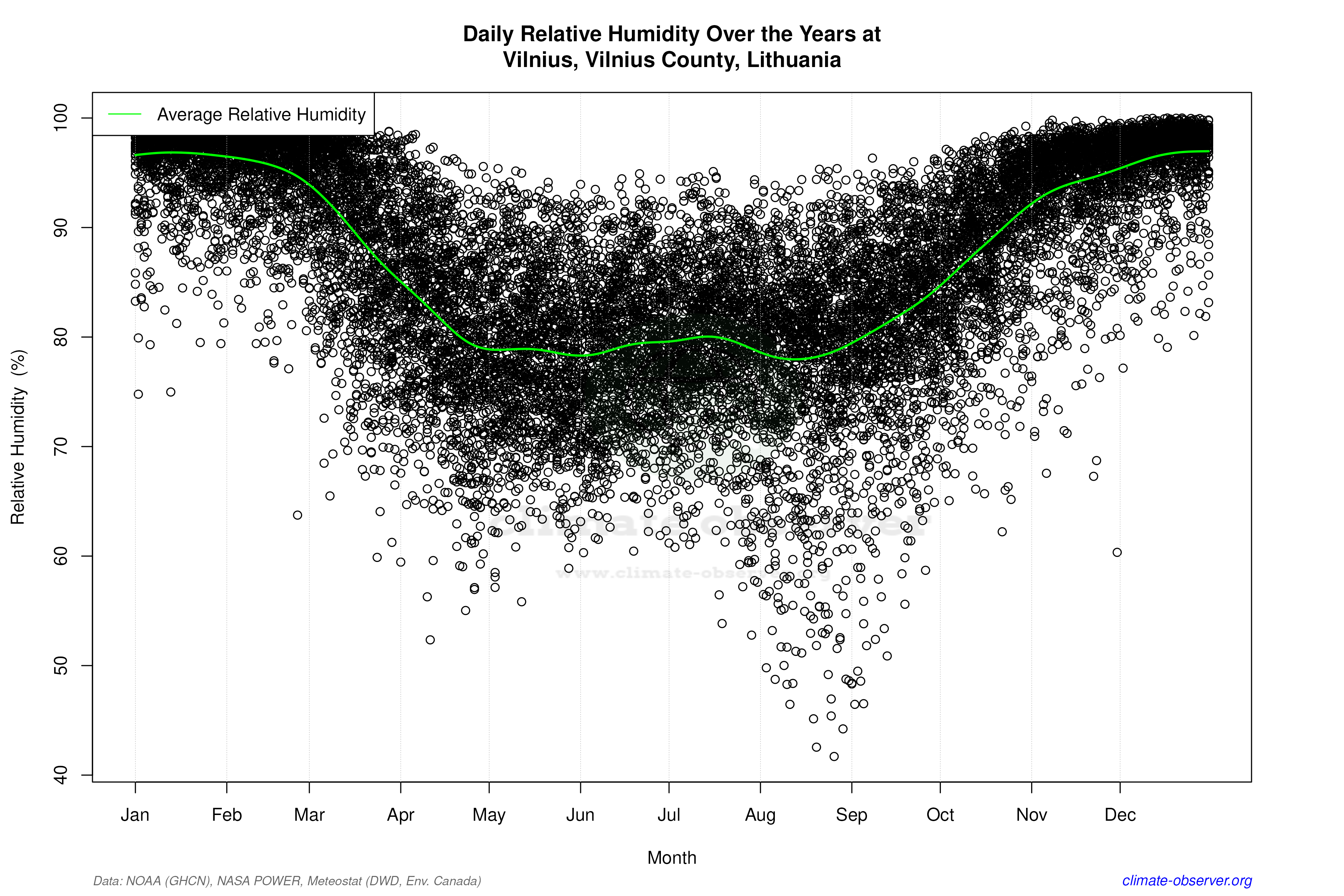 Daily Data Points and Averages Throughout the Year - Average Relative Humidity Throughout Year