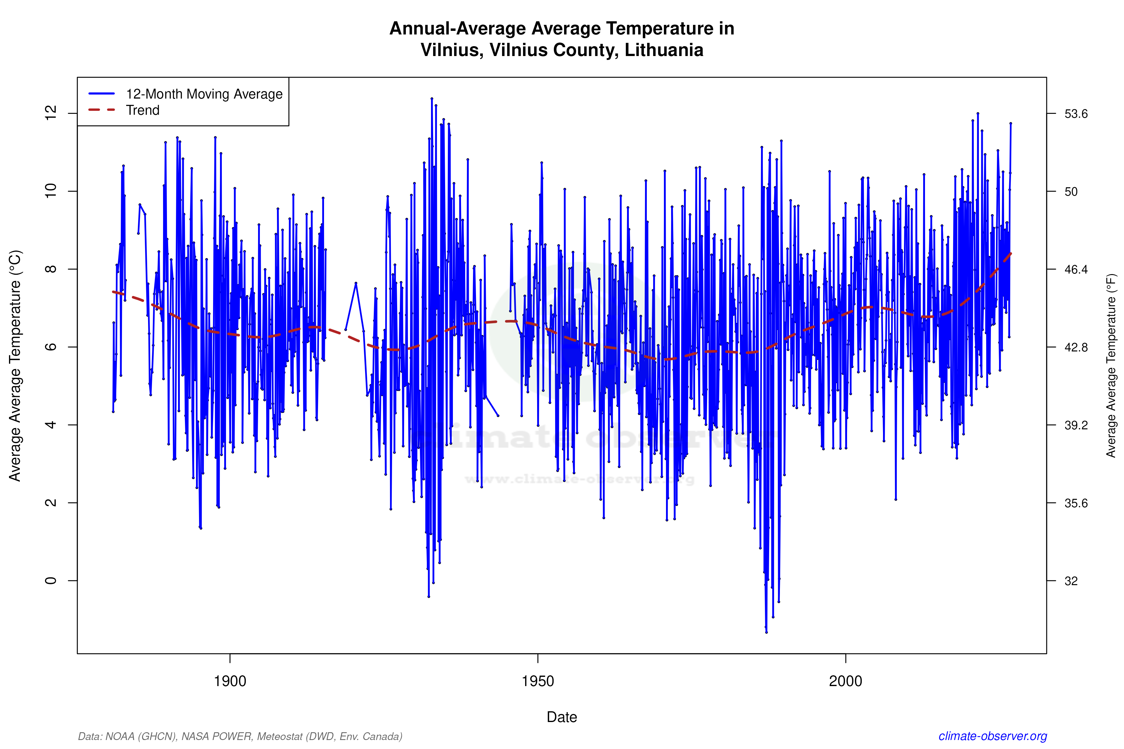 Climate 12-Month Moving Averages - Average Temperature 12-Month MA