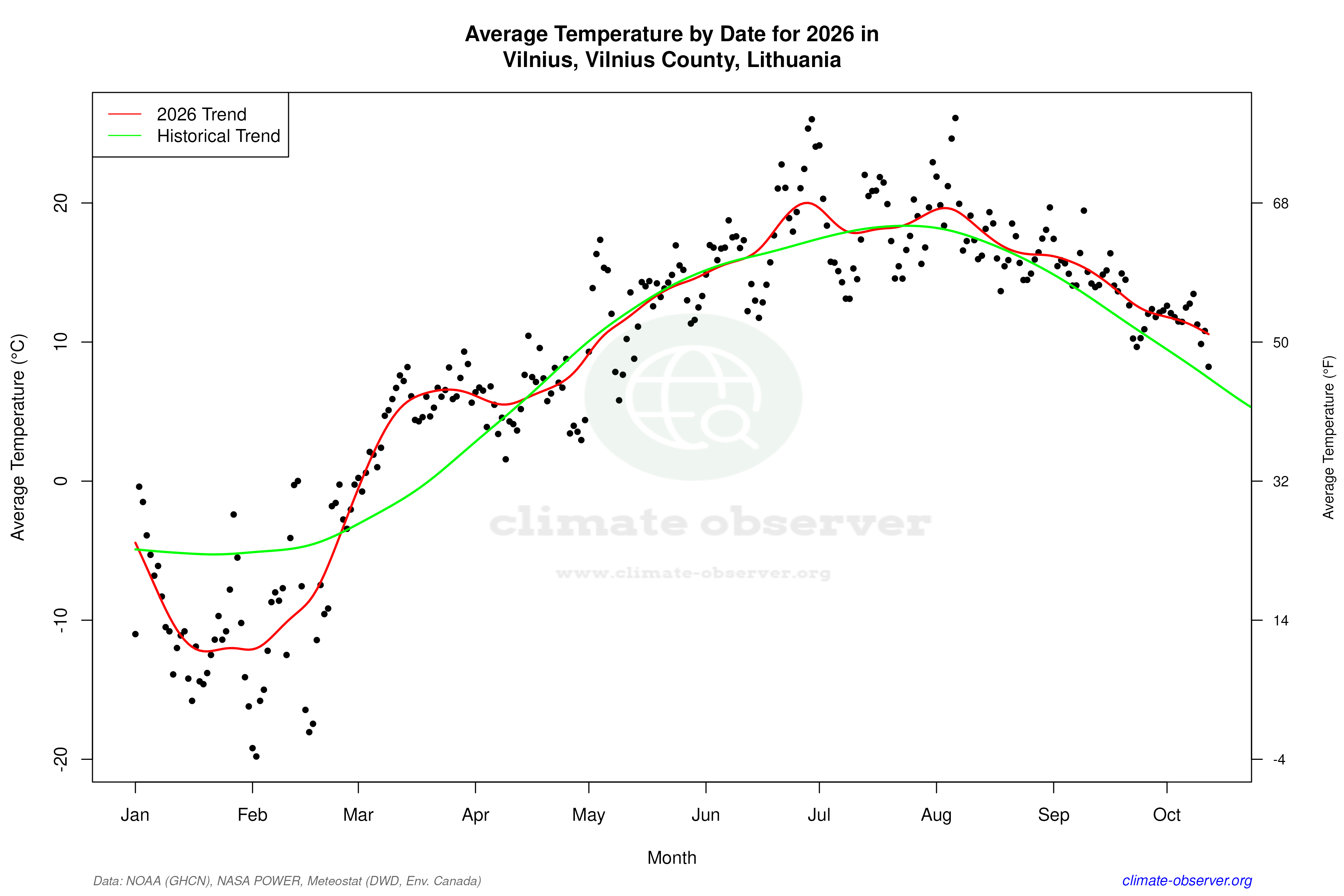 Current Year Climate Trends vs Historical - Average Temperature this Year