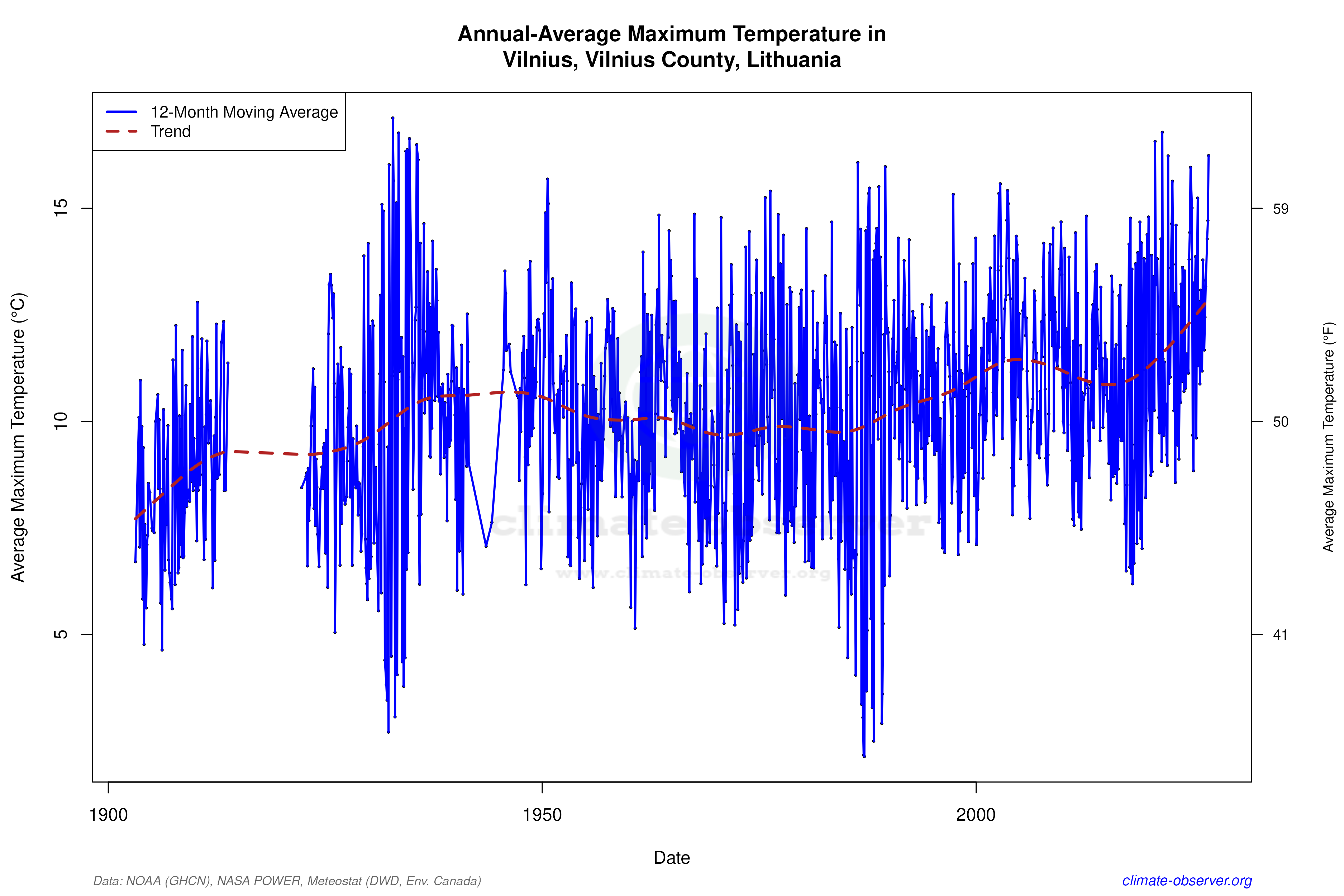 Climate 12-Month Moving Averages - Max Temperature 12-Month MA