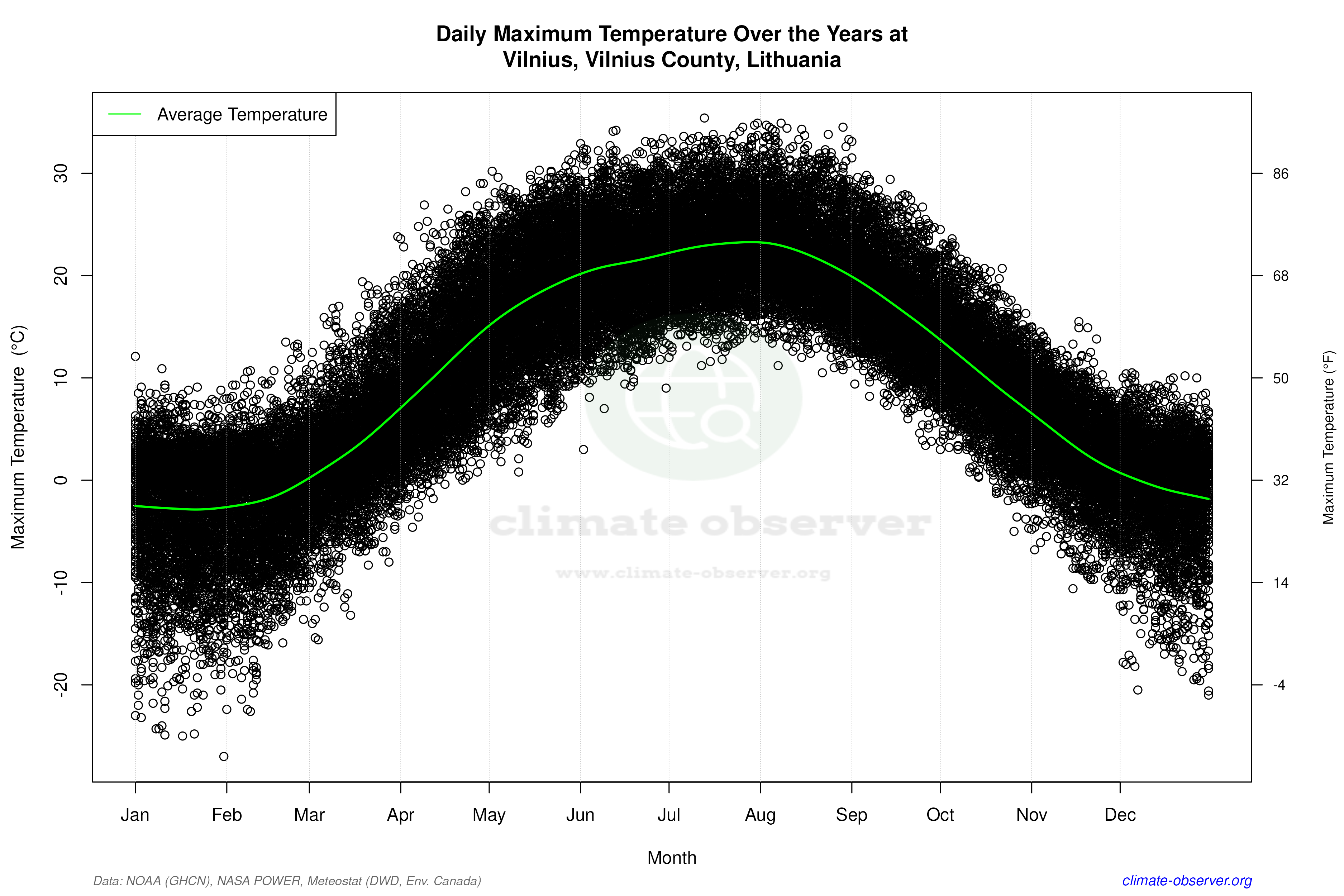 Daily Data Points and Averages Throughout the Year - Average Max Temperature Throughout Year