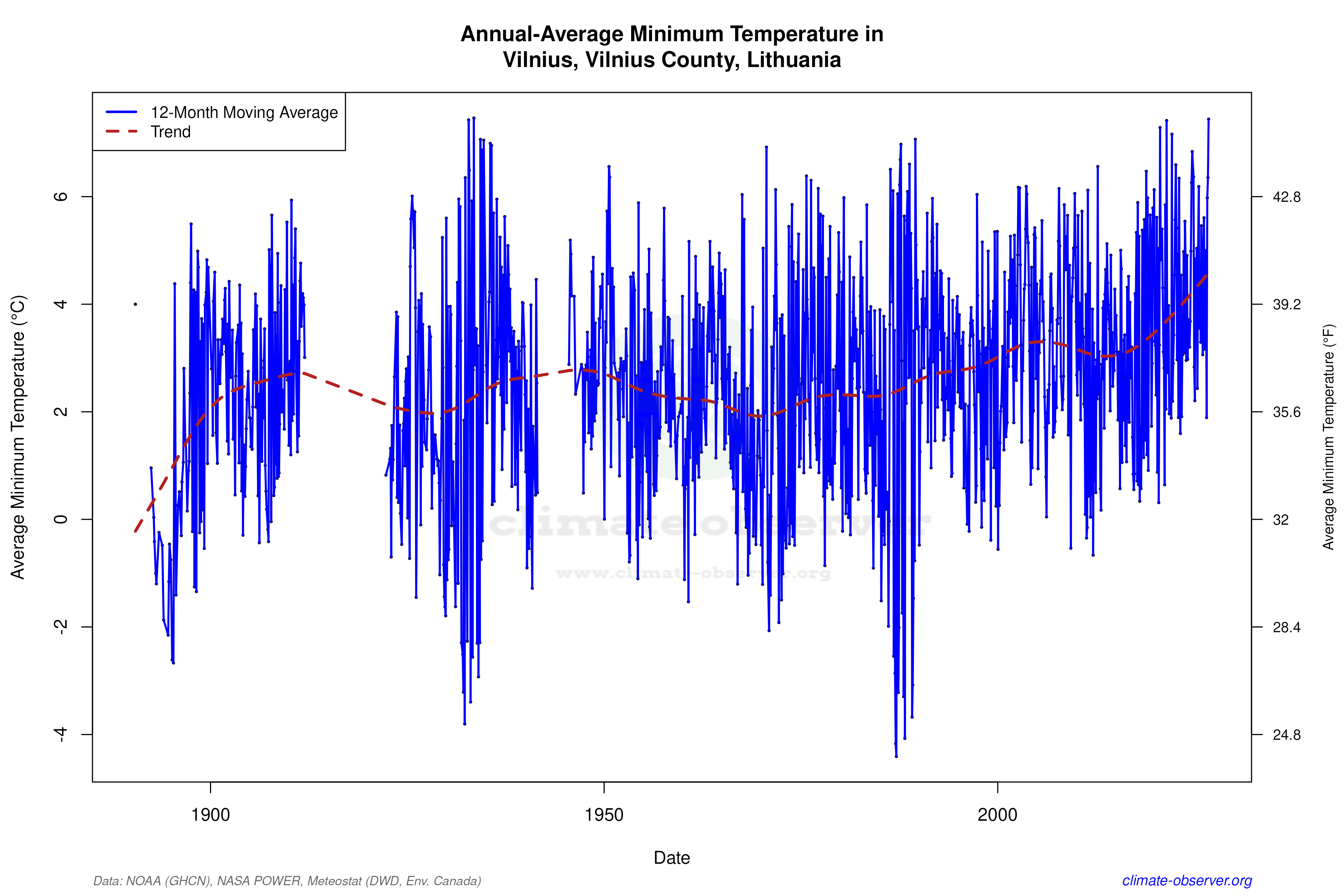 Climate 12-Month Moving Averages - Min Temperature 12-Month MA