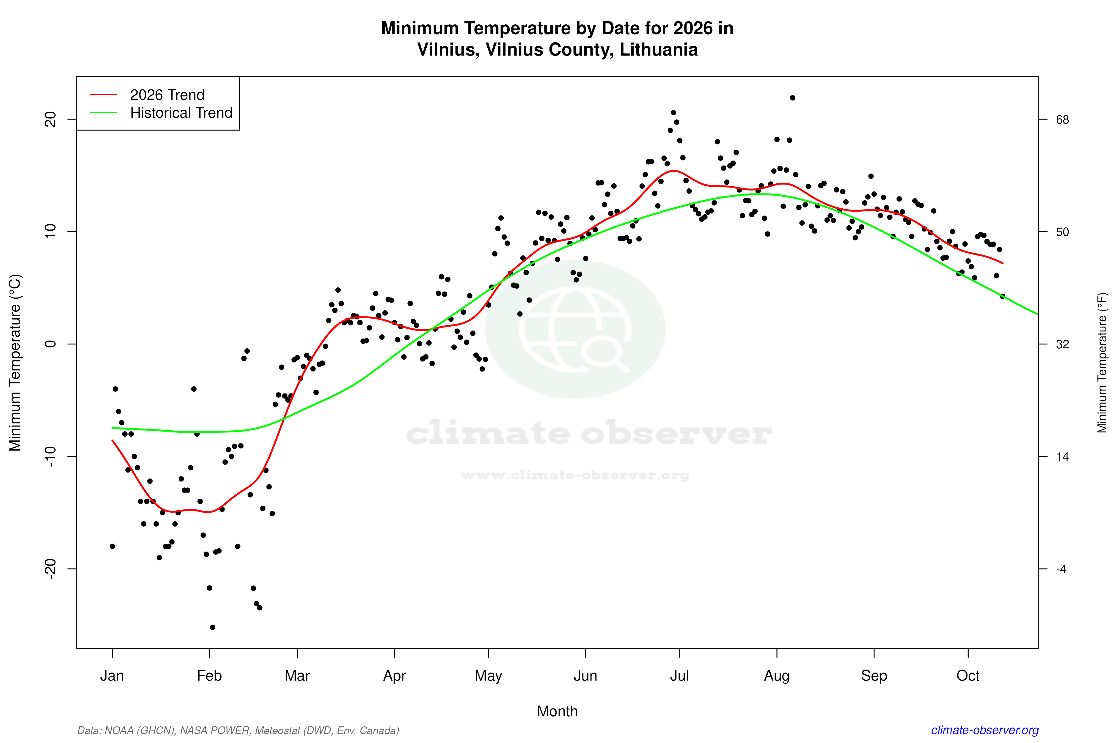 Current Year Climate Trends vs Historical - Min Temperature this Year