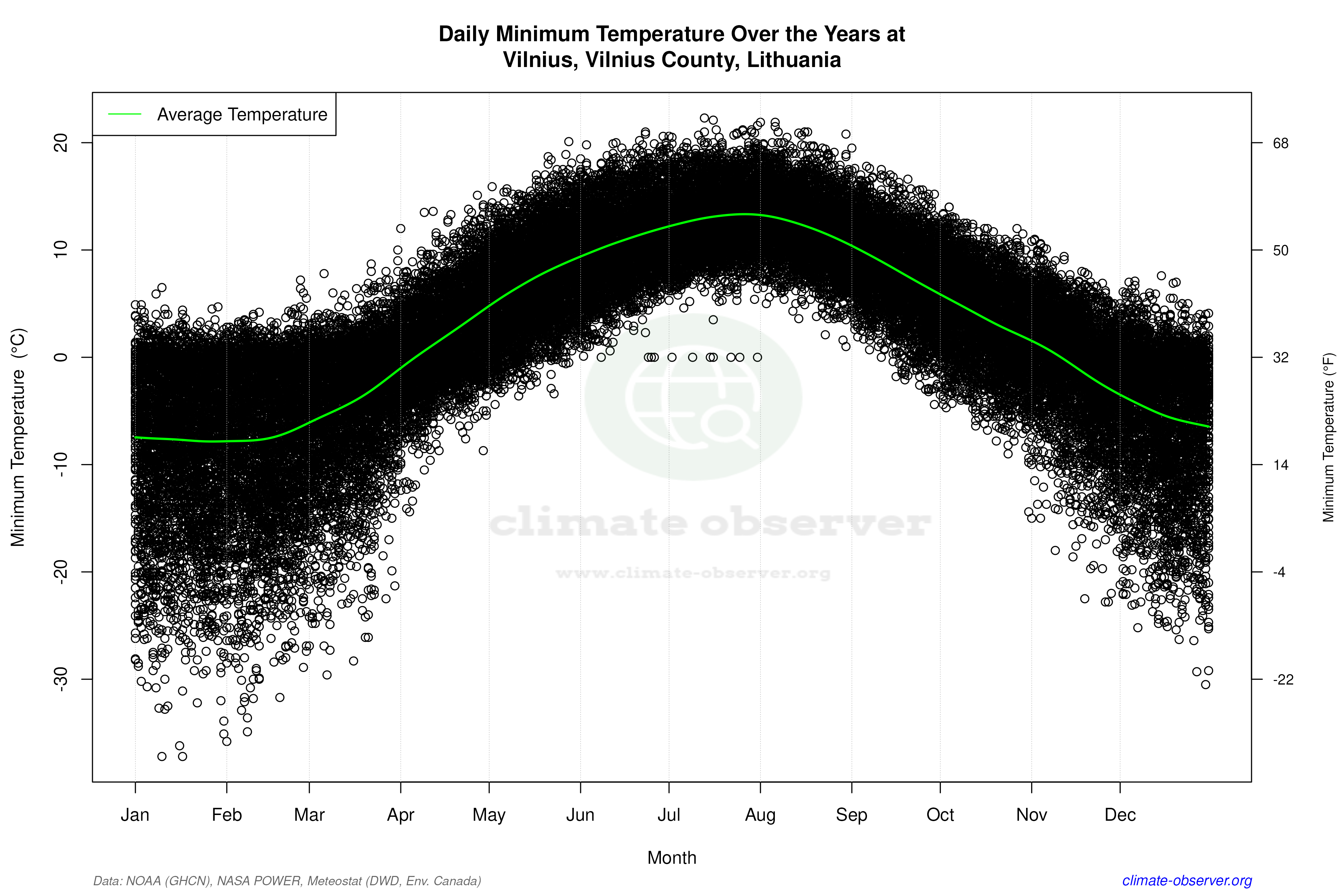 Daily Data Points and Averages Throughout the Year - Average Min Temperature Throughout Year