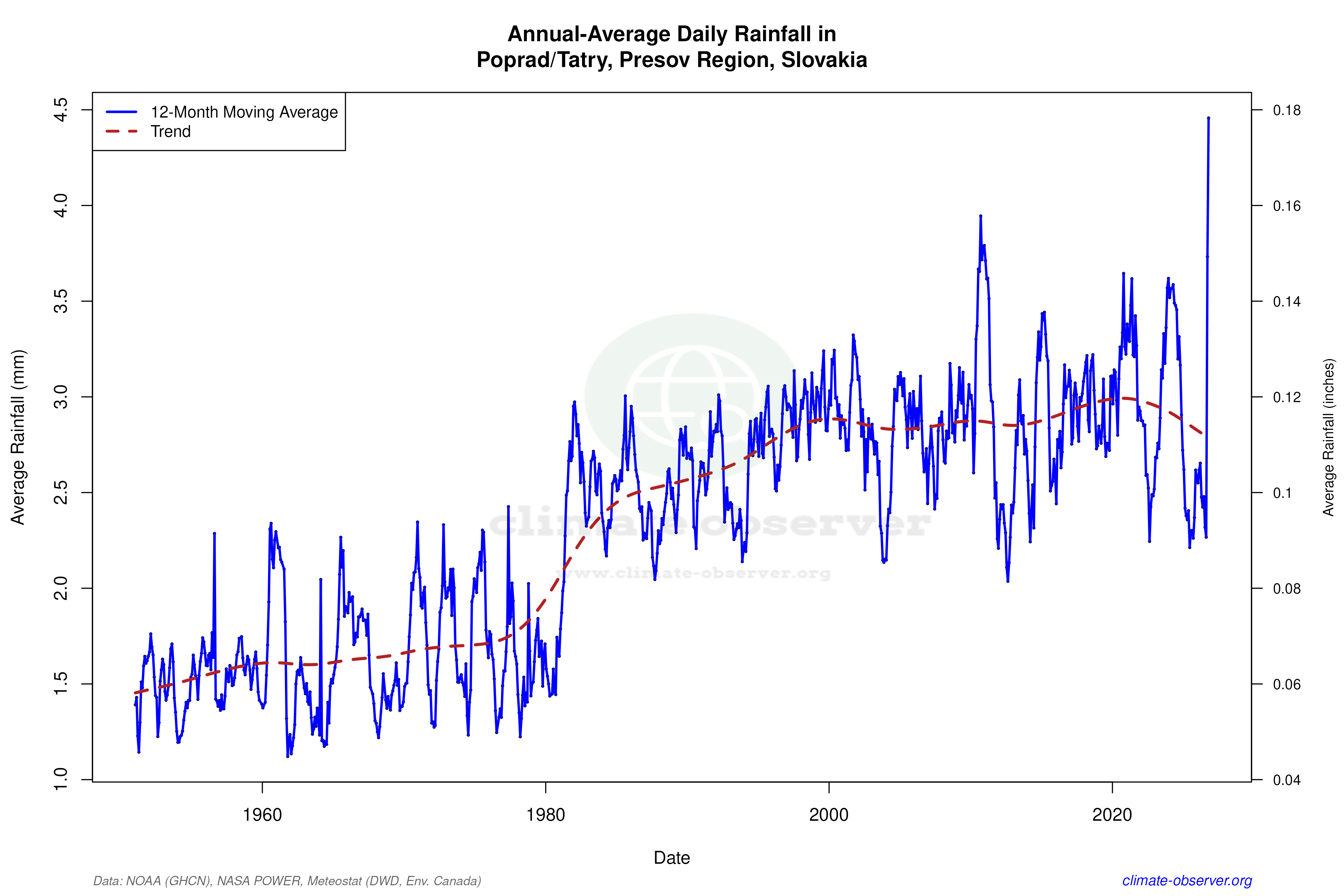 Climate 12-Month Moving Averages - Rainfall 12-Month MA