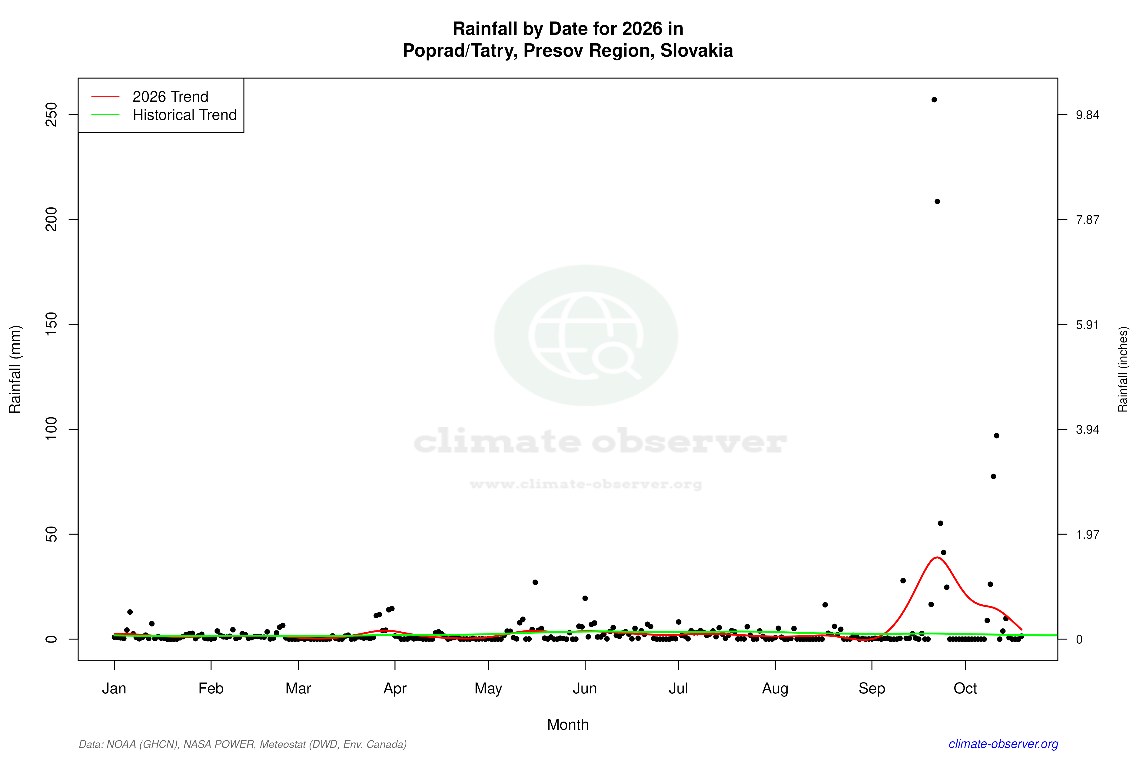 Current Year Climate Trends vs Historical - Rainfall this Year