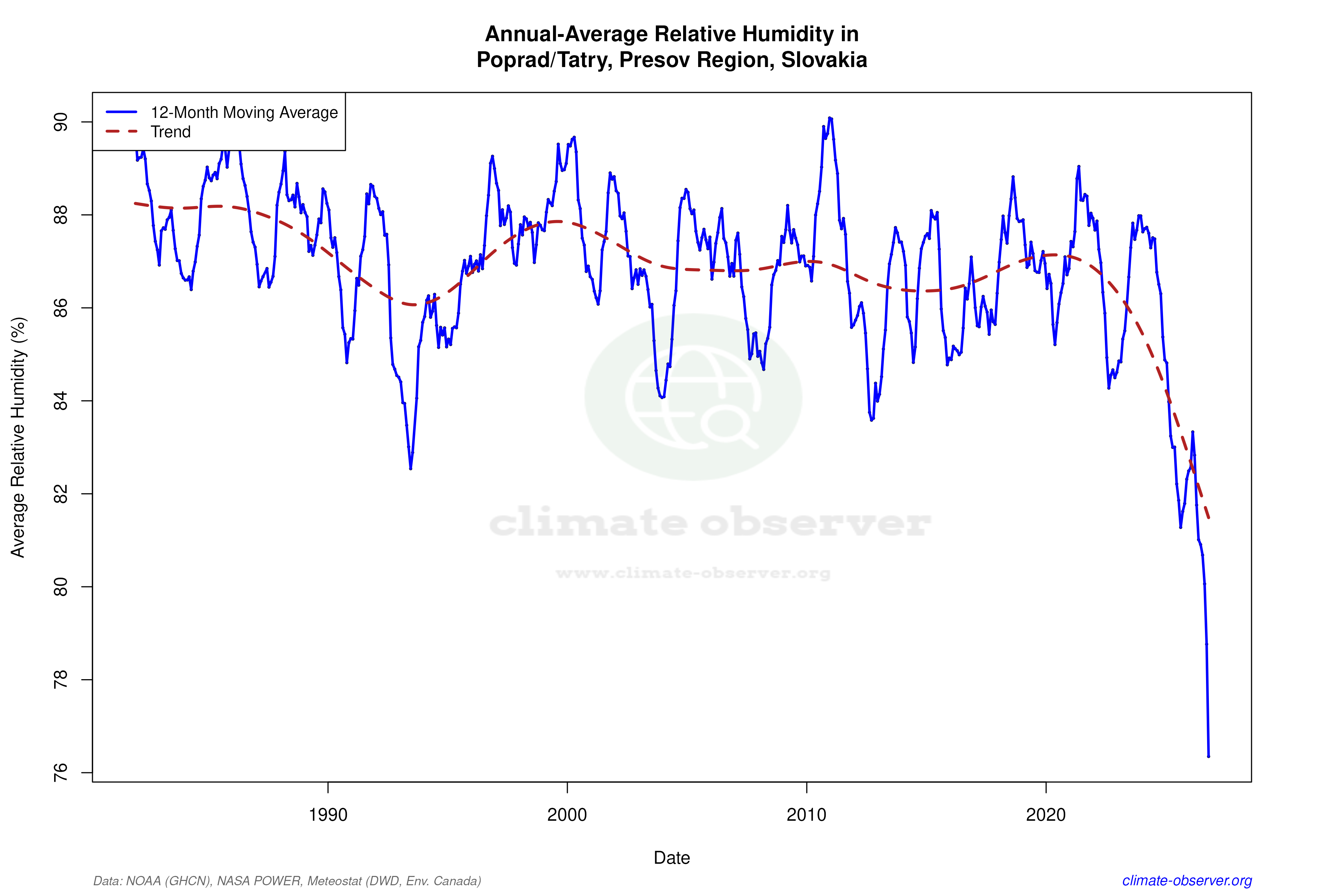 Climate 12-Month Moving Averages - Relative Humidity 12-Month MA