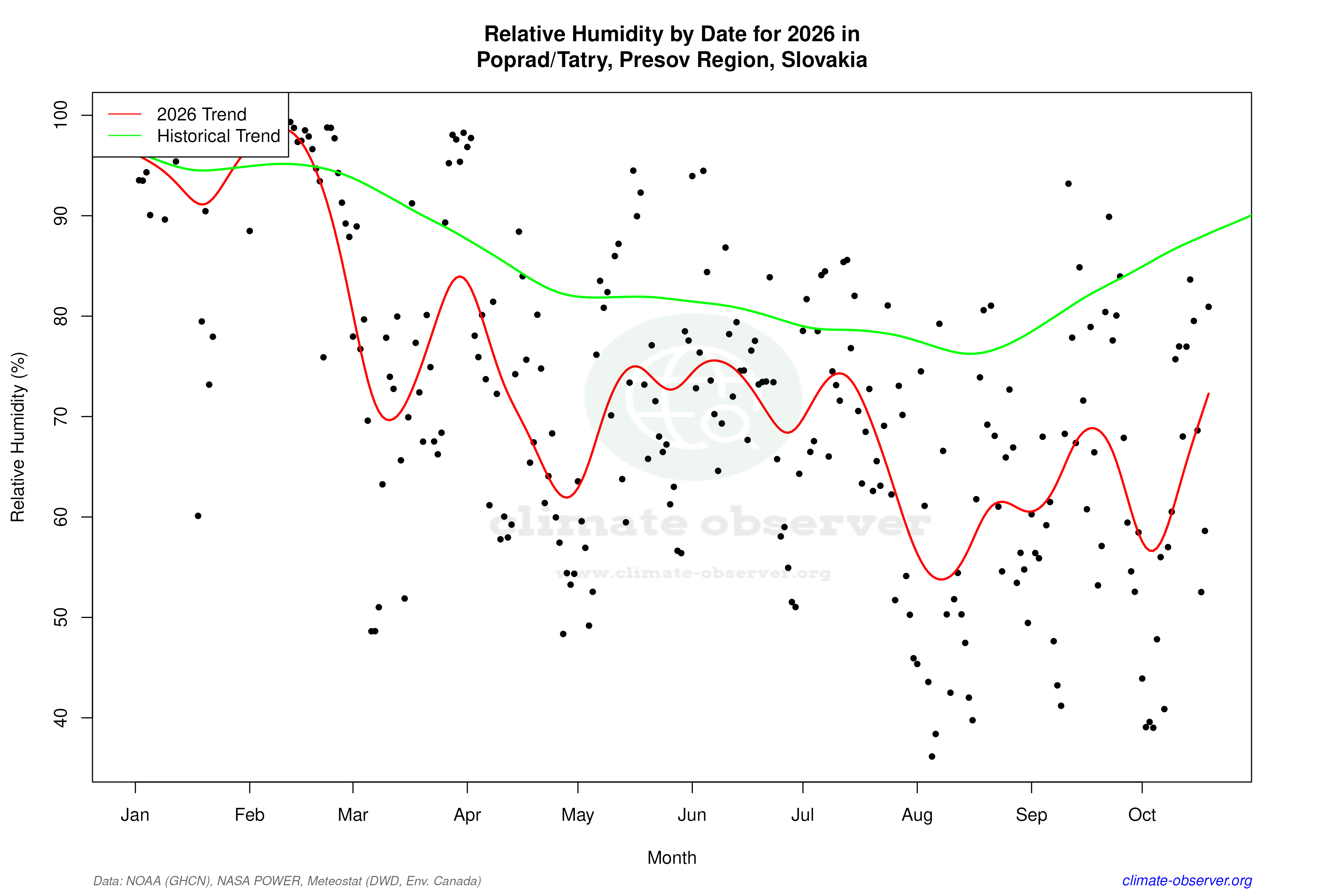 Current Year Climate Trends vs Historical - Relative Humidity this Year