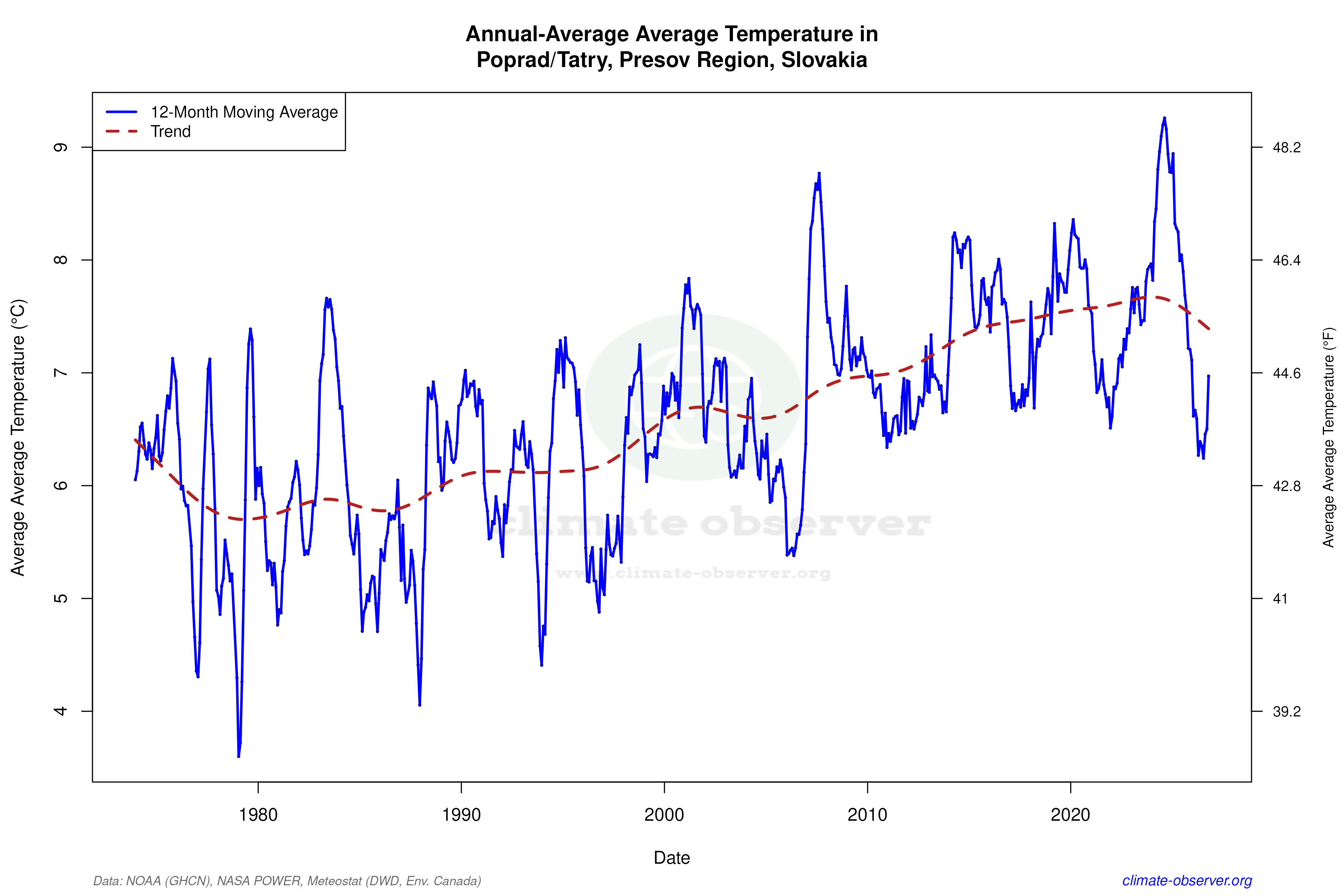 Climate 12-Month Moving Averages - Average Temperature 12-Month MA