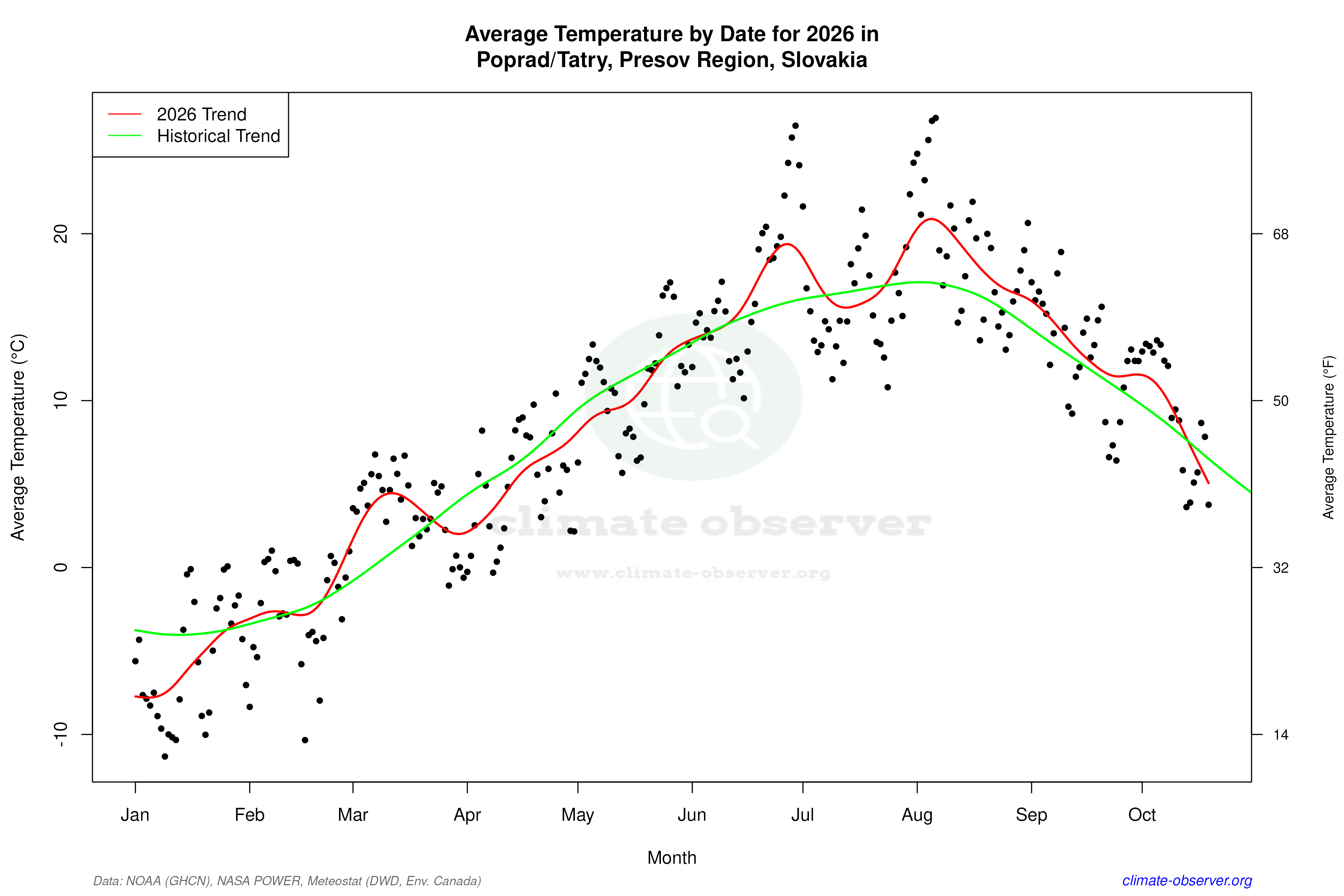 Current Year Climate Trends vs Historical - Average Temperature this Year