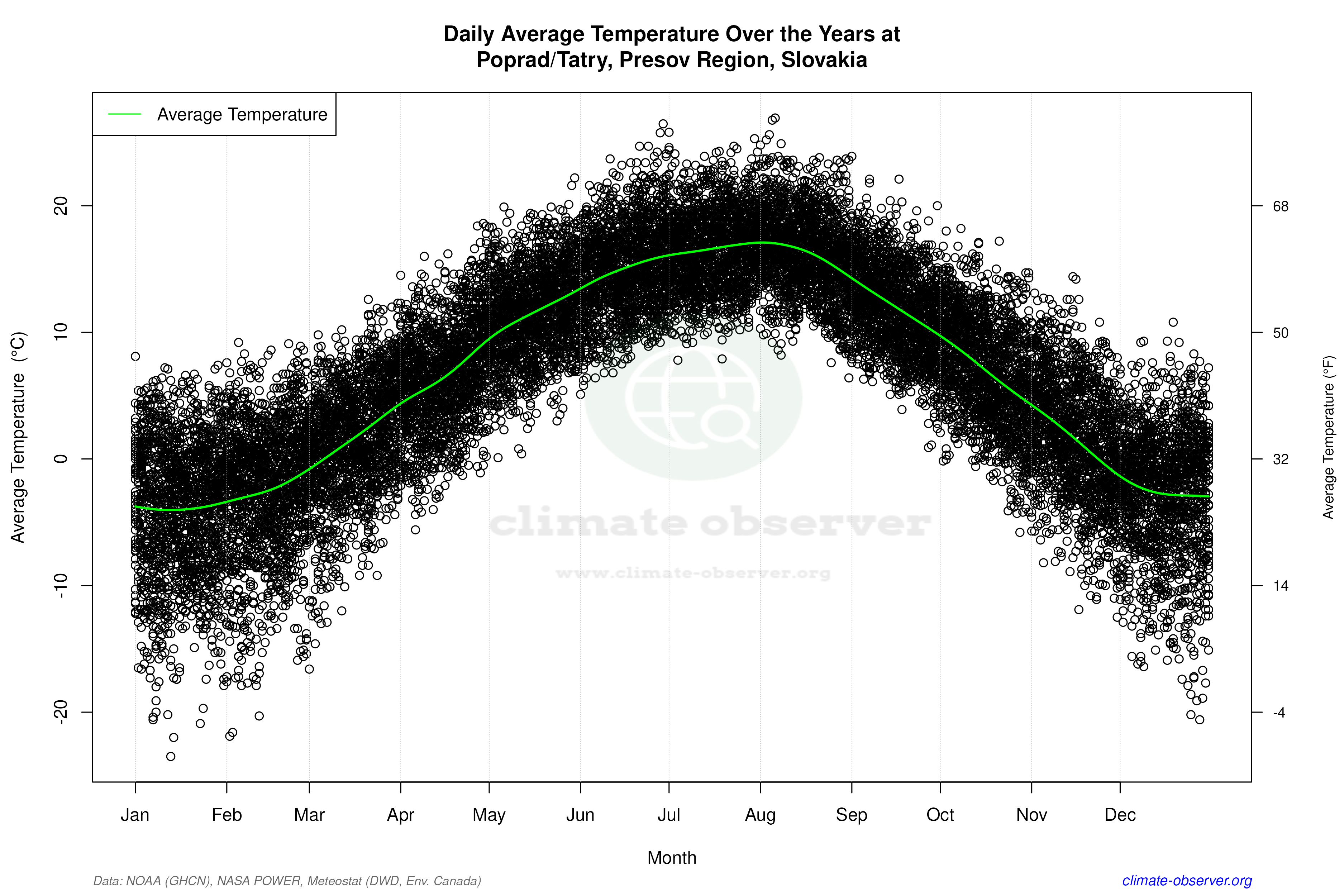 Daily Data Points and Averages Throughout the Year - Average Temperature Throughout Year
