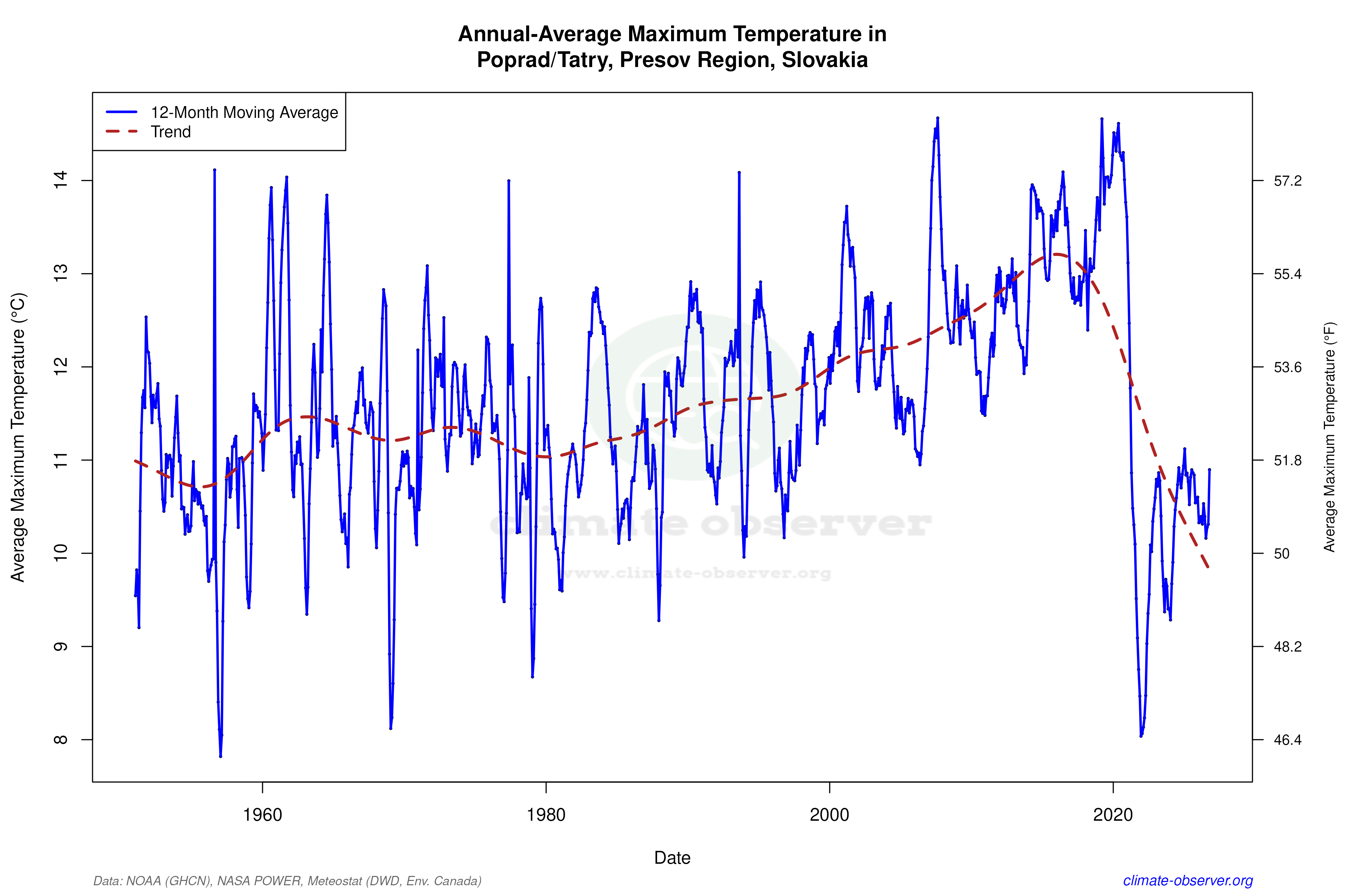 Climate 12-Month Moving Averages - Max Temperature 12-Month MA
