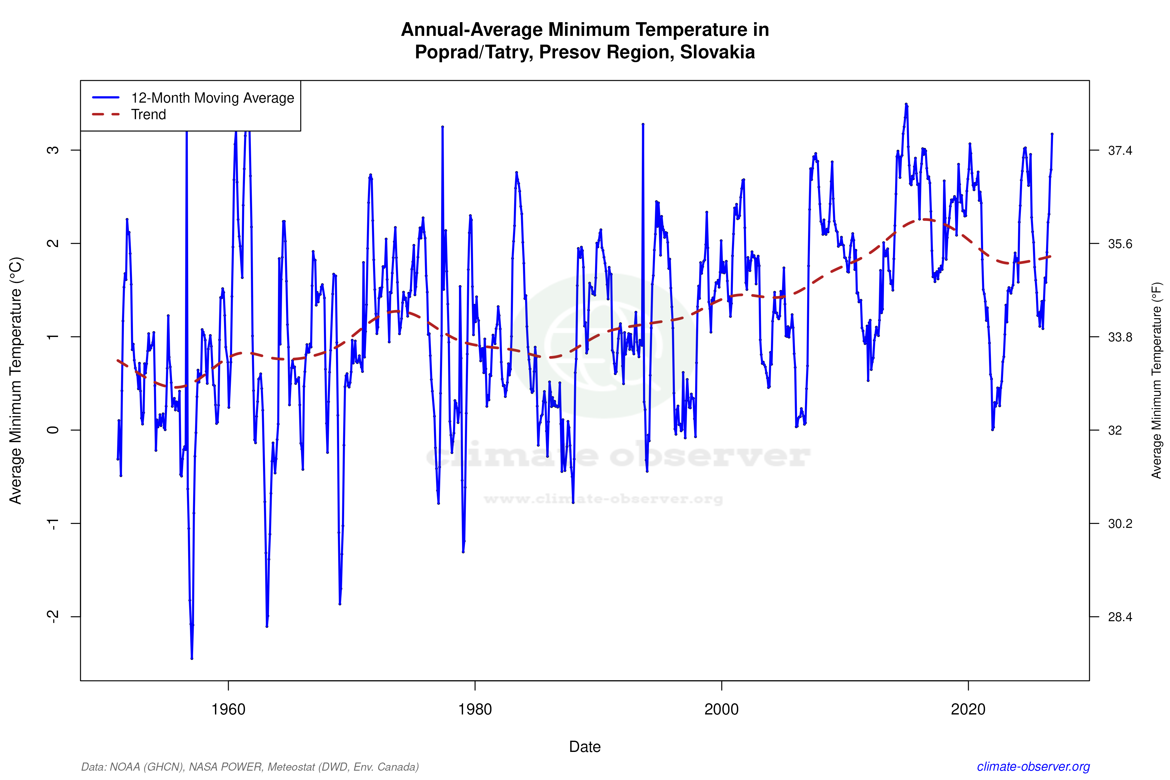 Climate 12-Month Moving Averages - Min Temperature 12-Month MA