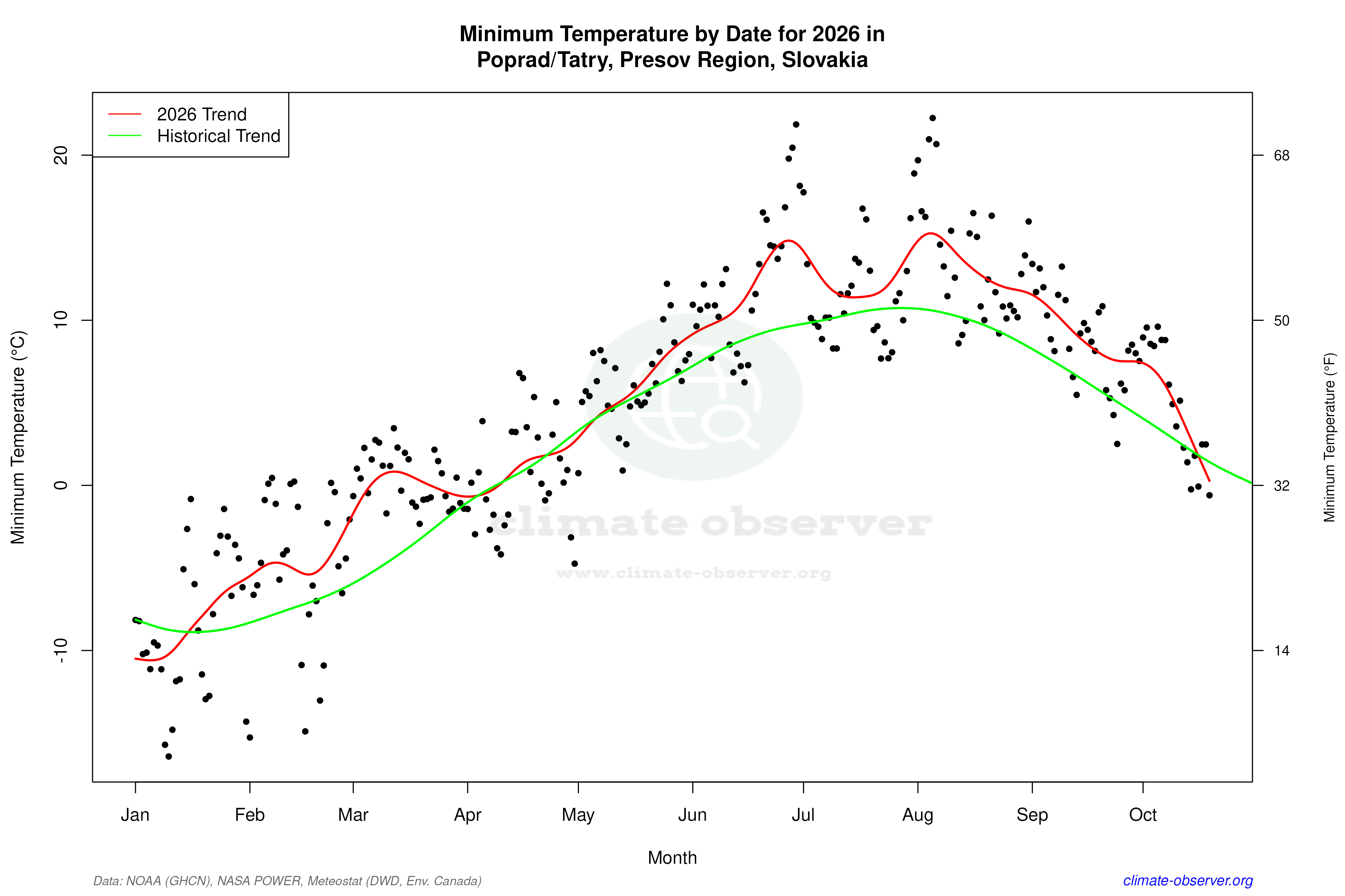 Current Year Climate Trends vs Historical - Min Temperature this Year