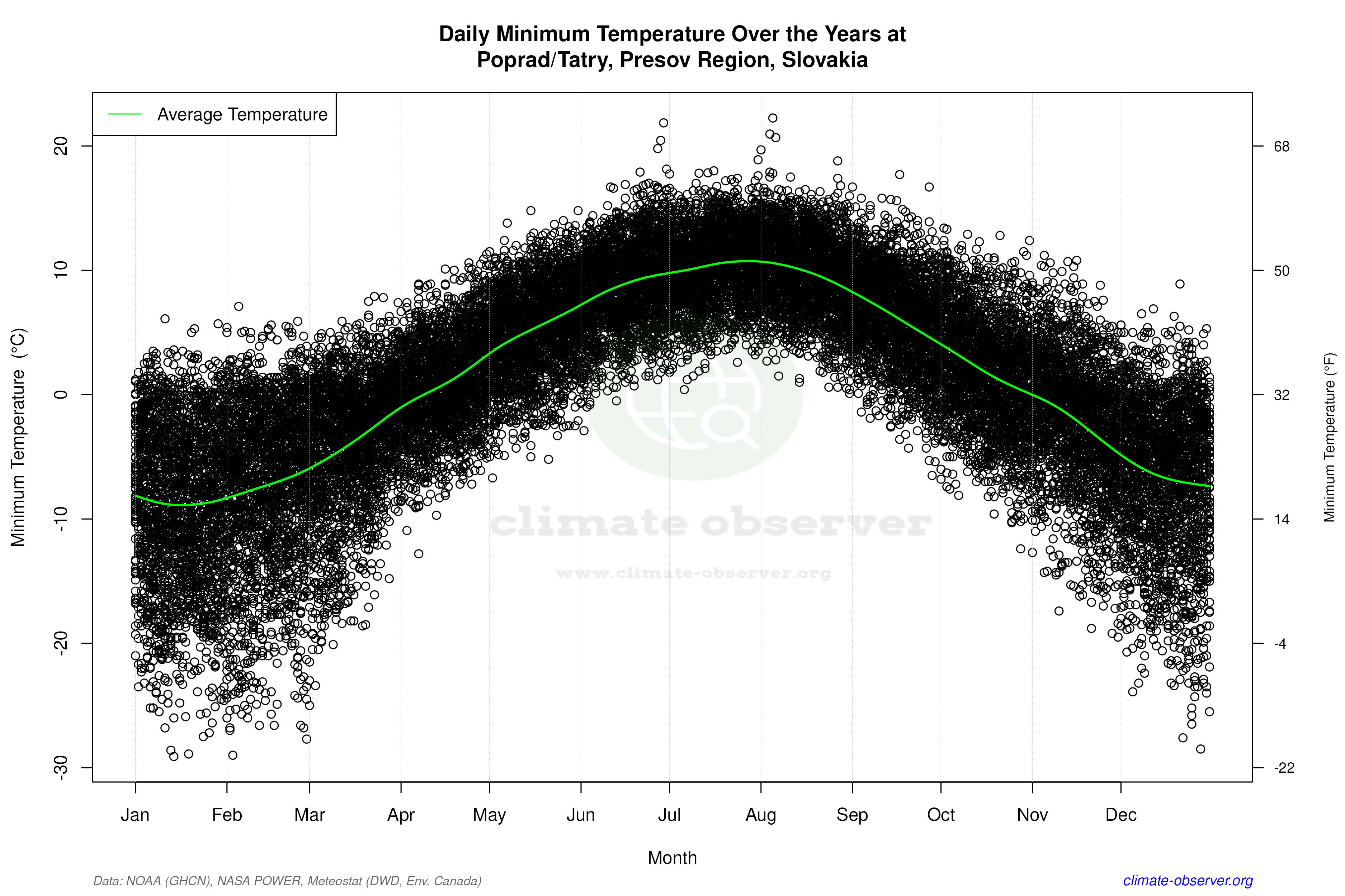 Daily Data Points and Averages Throughout the Year - Average Min Temperature Throughout Year