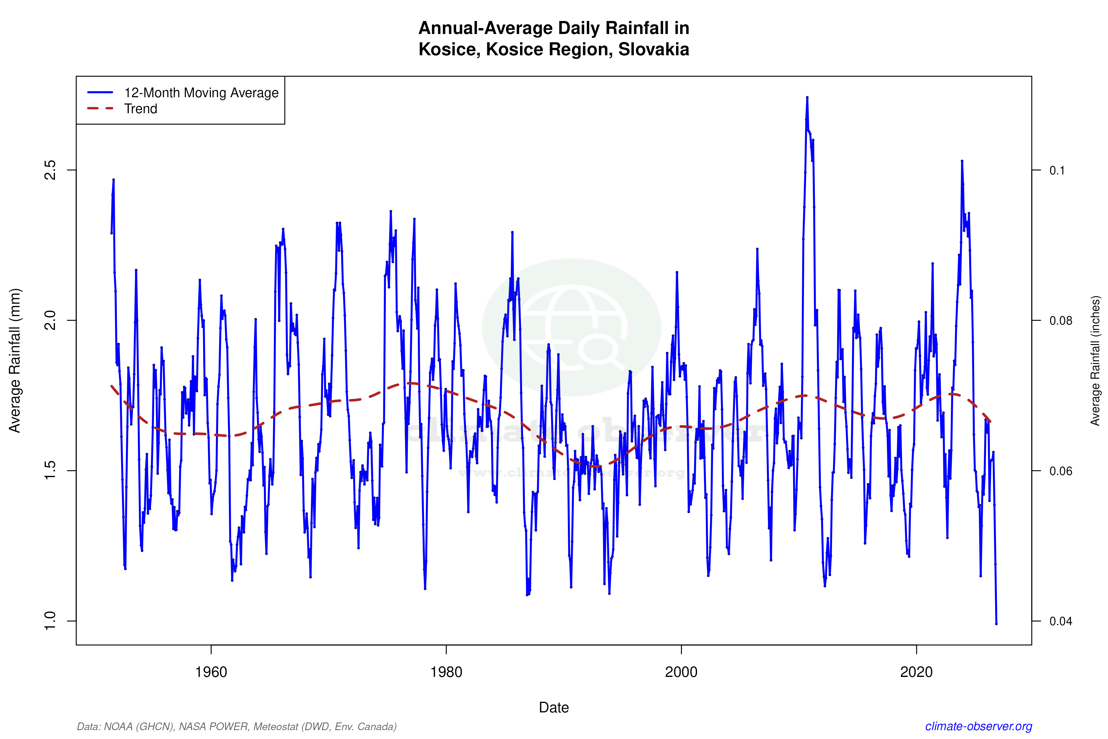 Climate 12-Month Moving Averages - Rainfall 12-Month MA