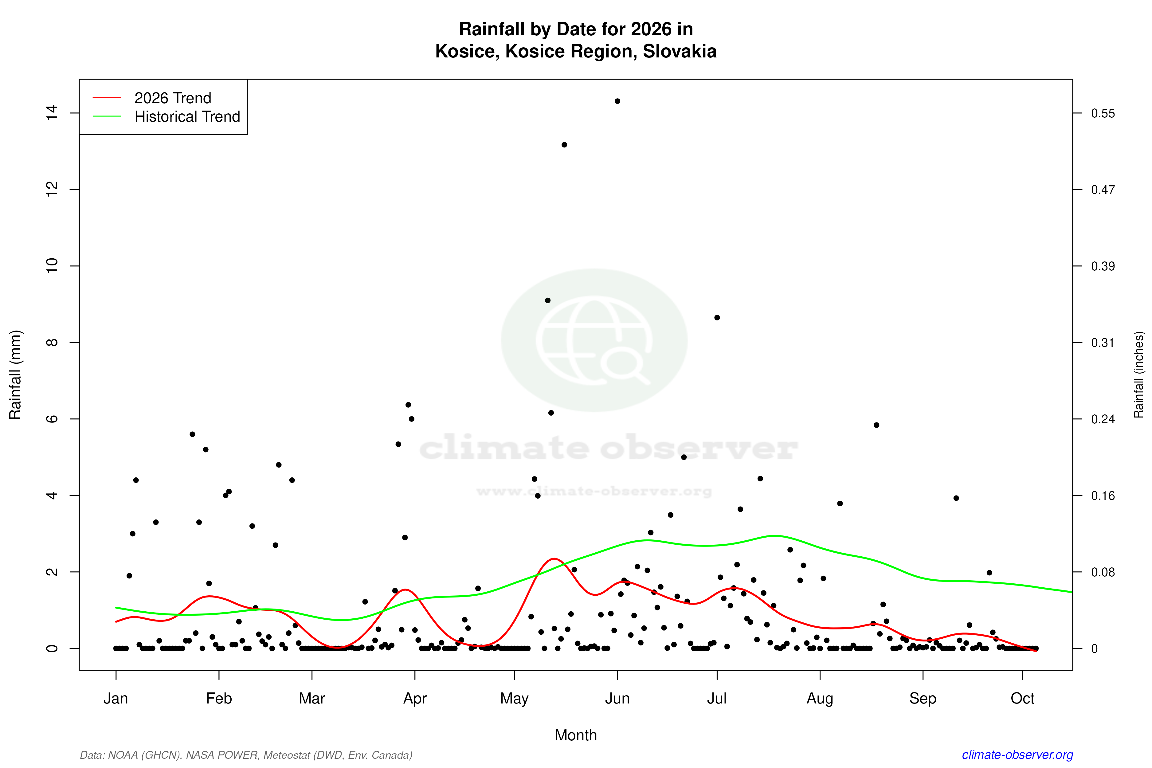 Current Year Climate Trends vs Historical - Rainfall this Year