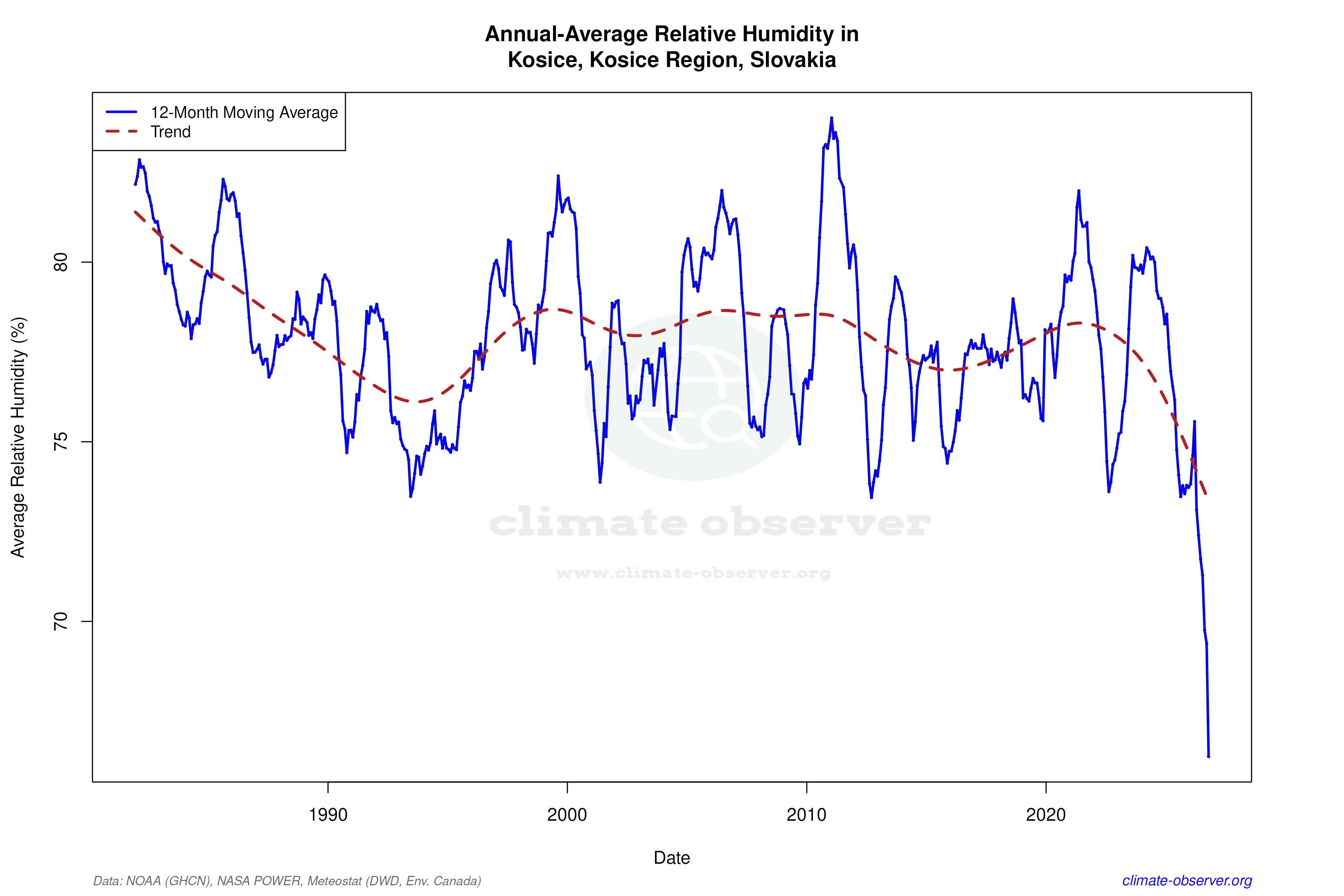 Climate 12-Month Moving Averages - Relative Humidity 12-Month MA