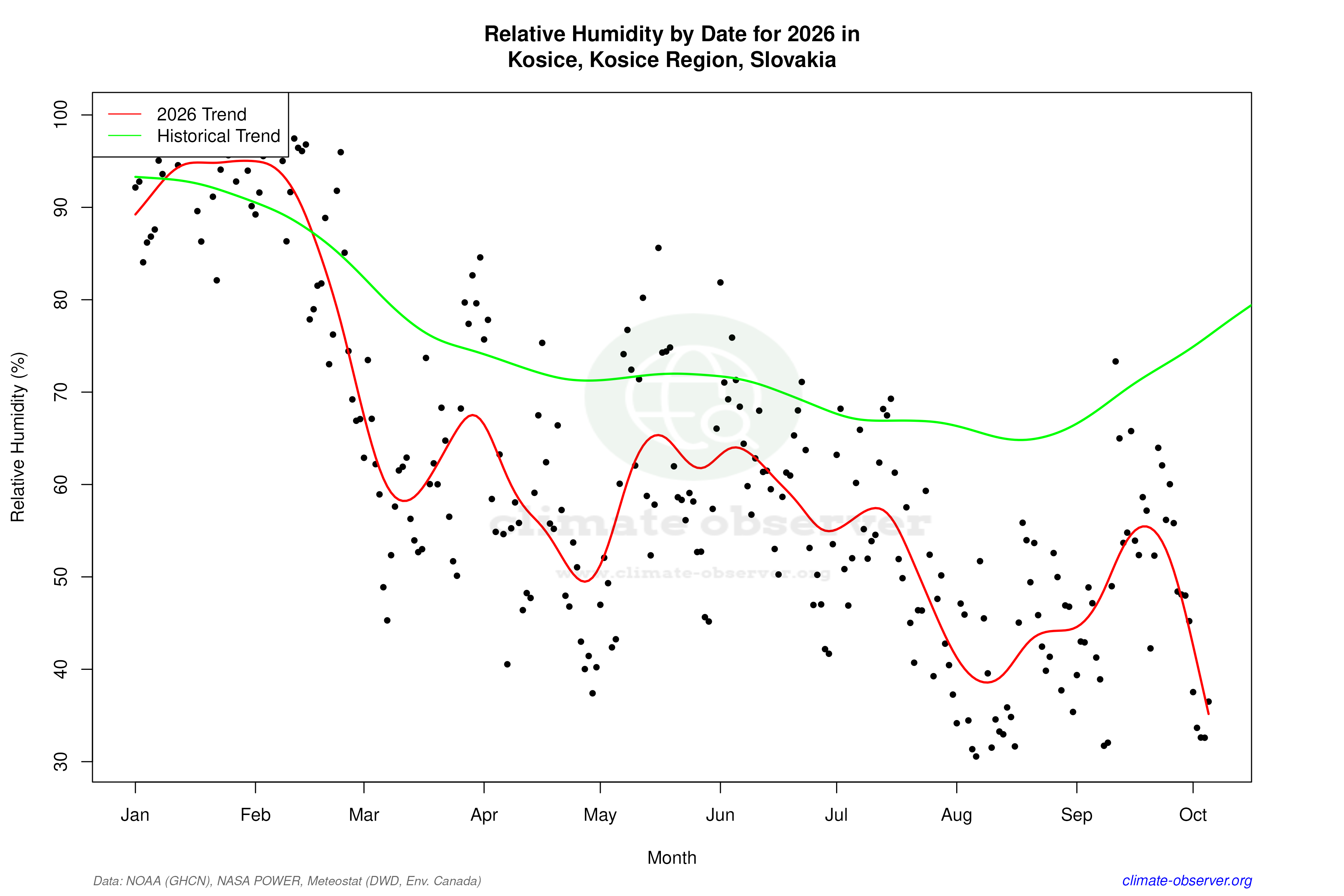 Current Year Climate Trends vs Historical - Relative Humidity this Year