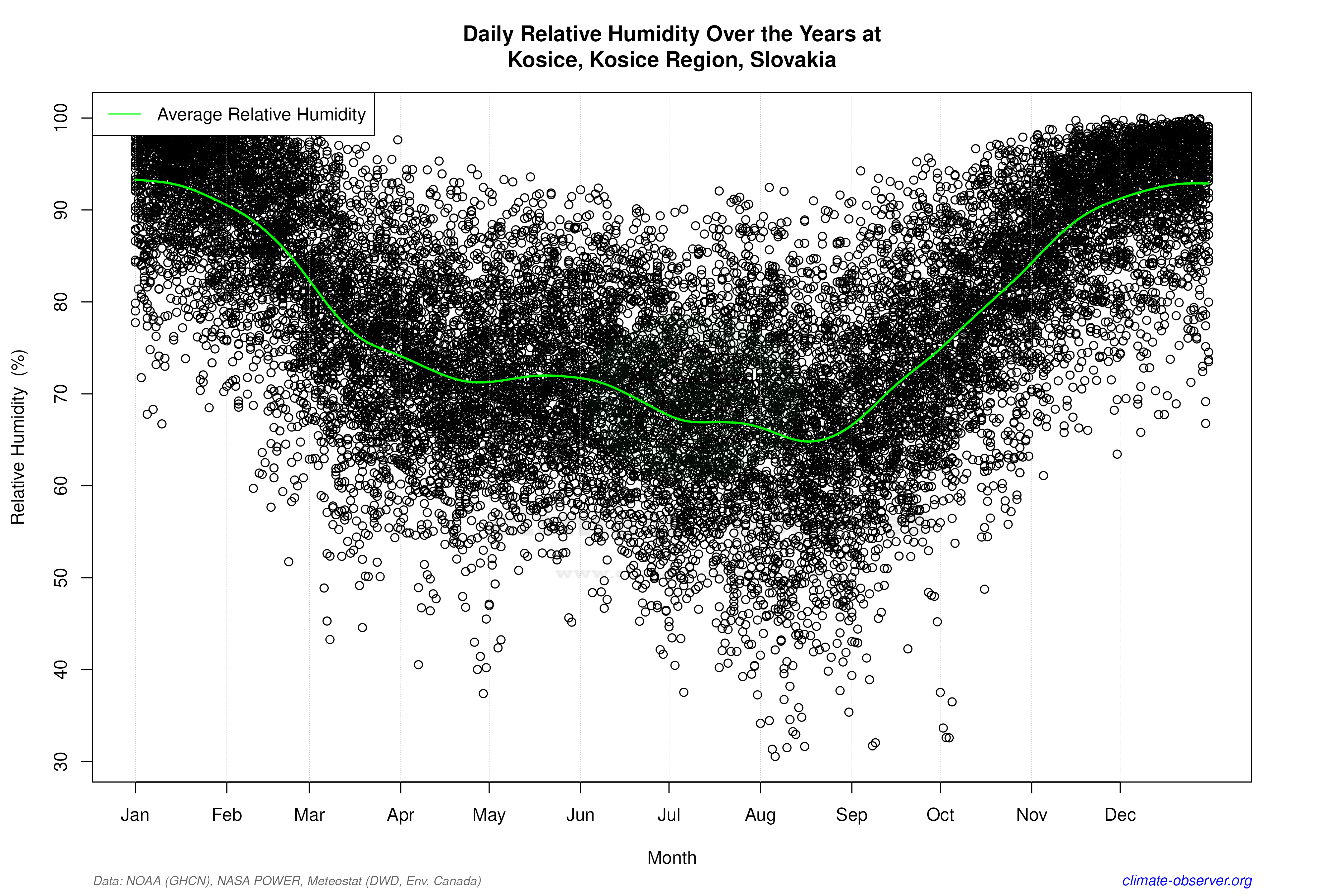 Daily Data Points and Averages Throughout the Year - Average Relative Humidity Throughout Year