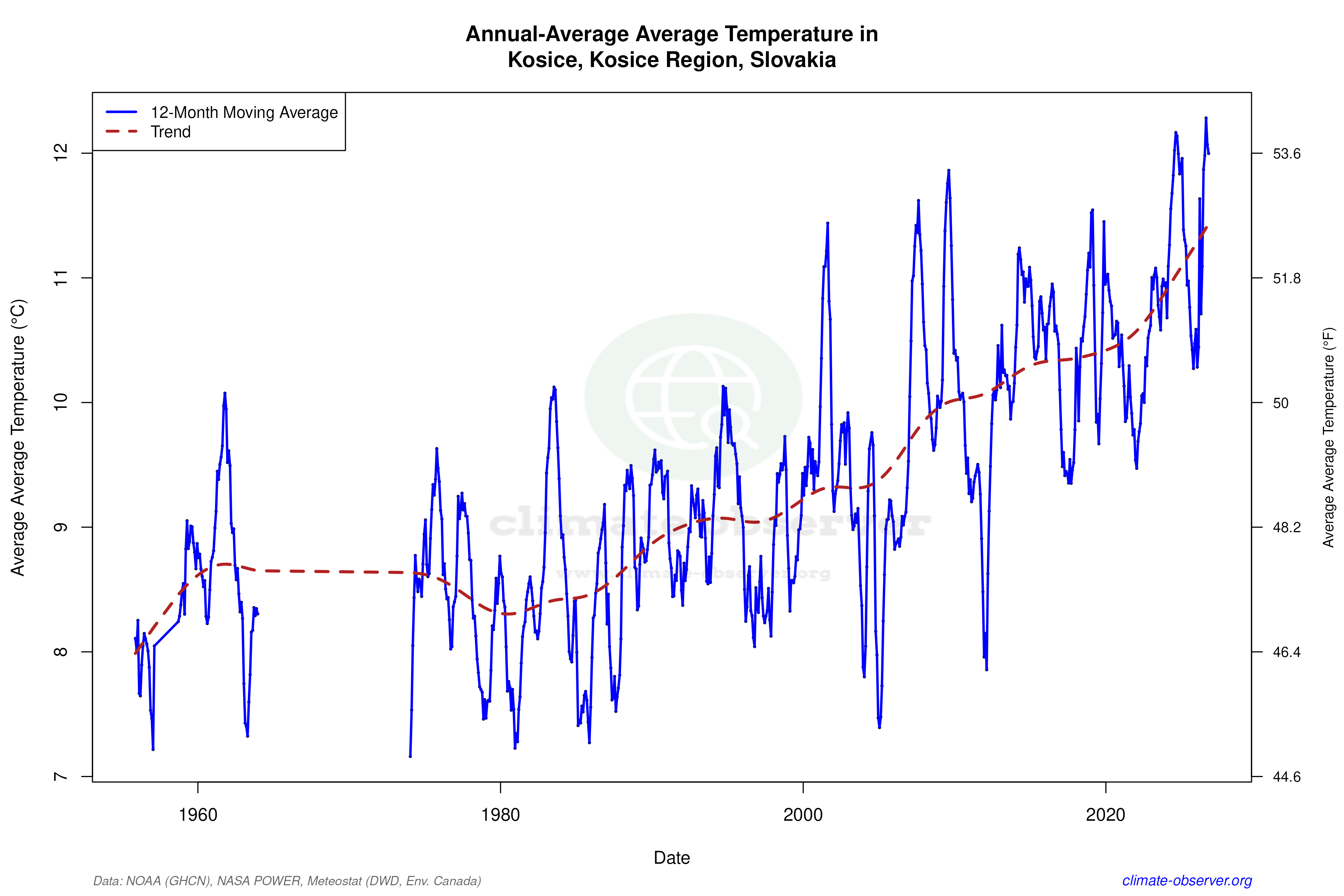 Climate 12-Month Moving Averages - Average Temperature 12-Month MA