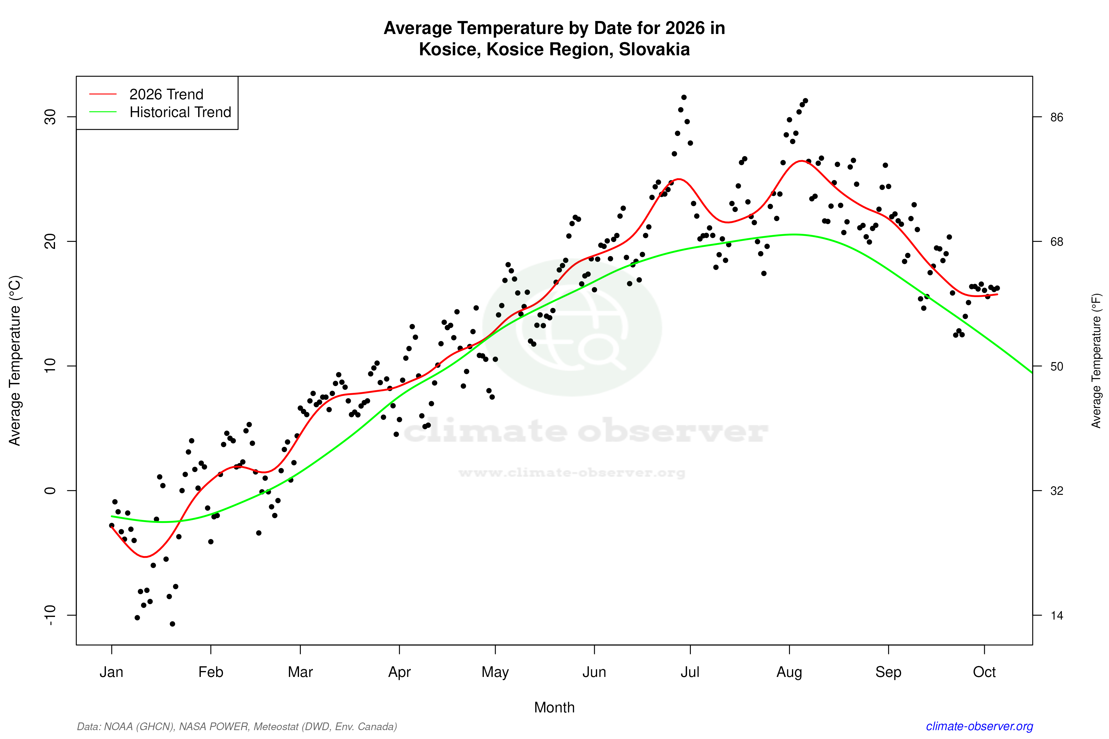 Current Year Climate Trends vs Historical - Average Temperature this Year